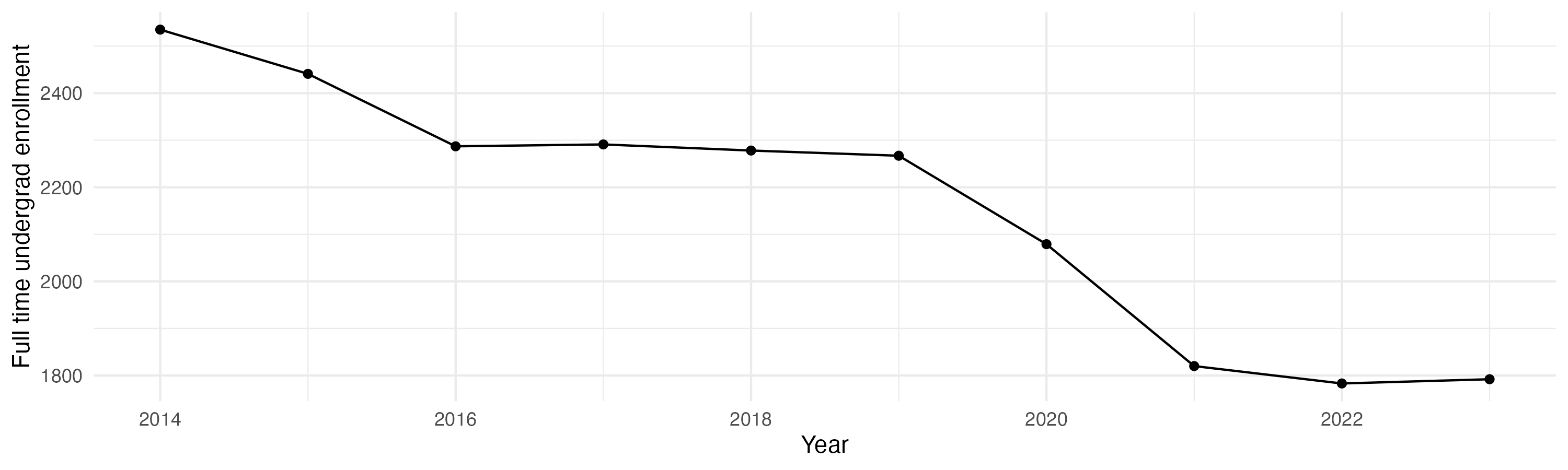 Line plot showing the the full time undergraduate enrollment over time