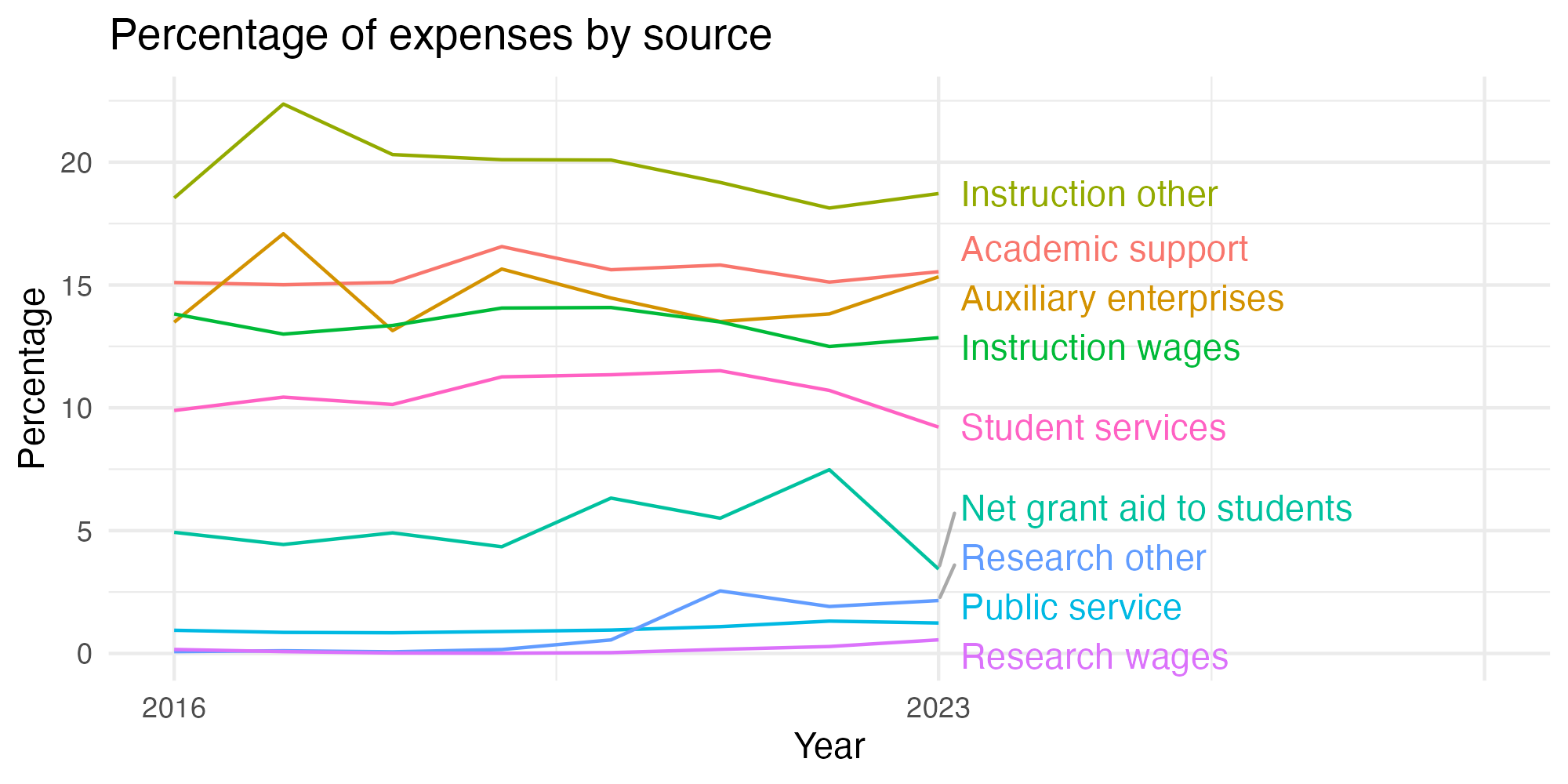 Line plot showing expenses by category over time.