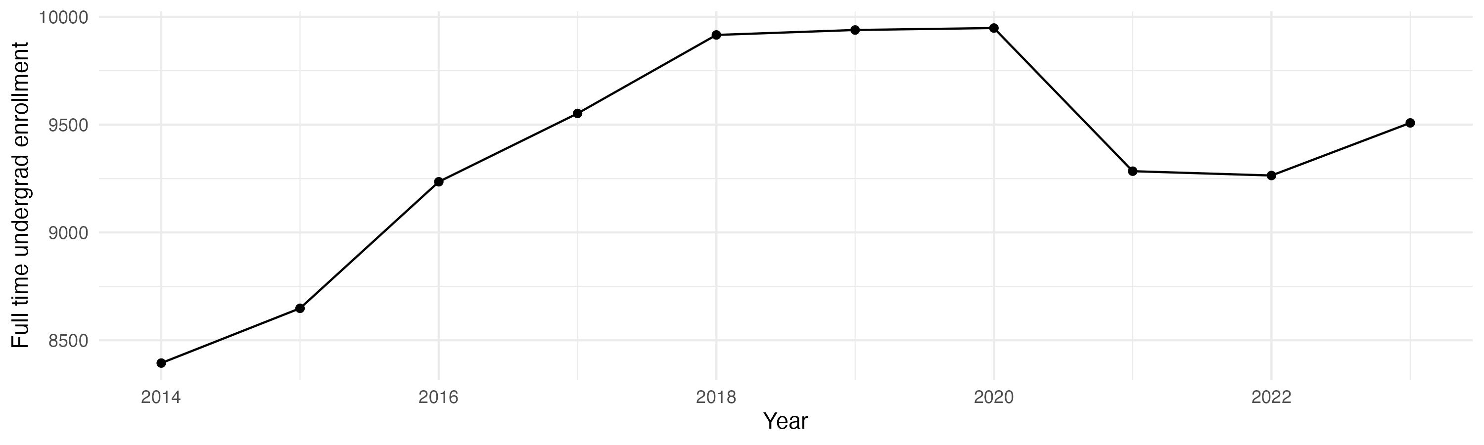 Line plot showing the the full time undergraduate enrollment over time