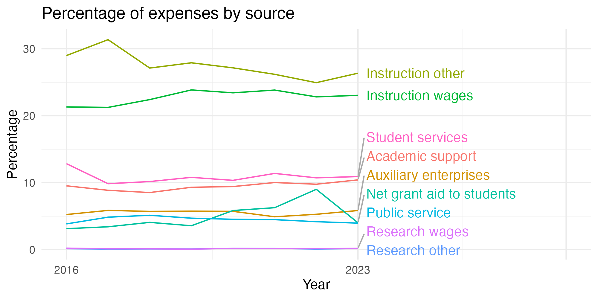 Line plot showing expenses by category over time.