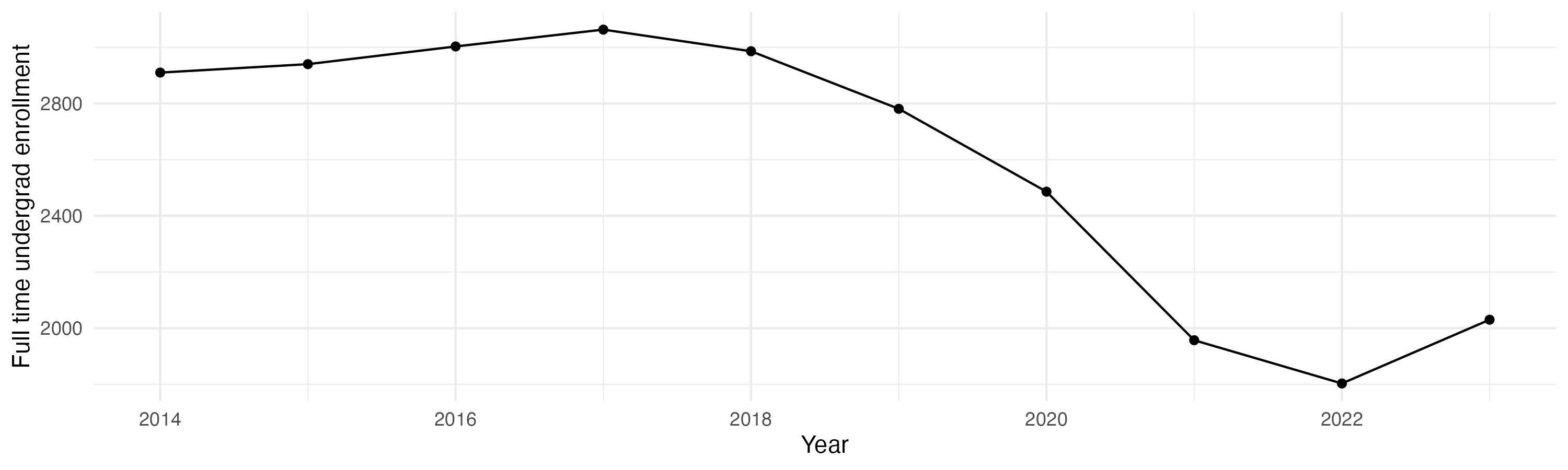 Line plot showing the the full time undergraduate enrollment over time