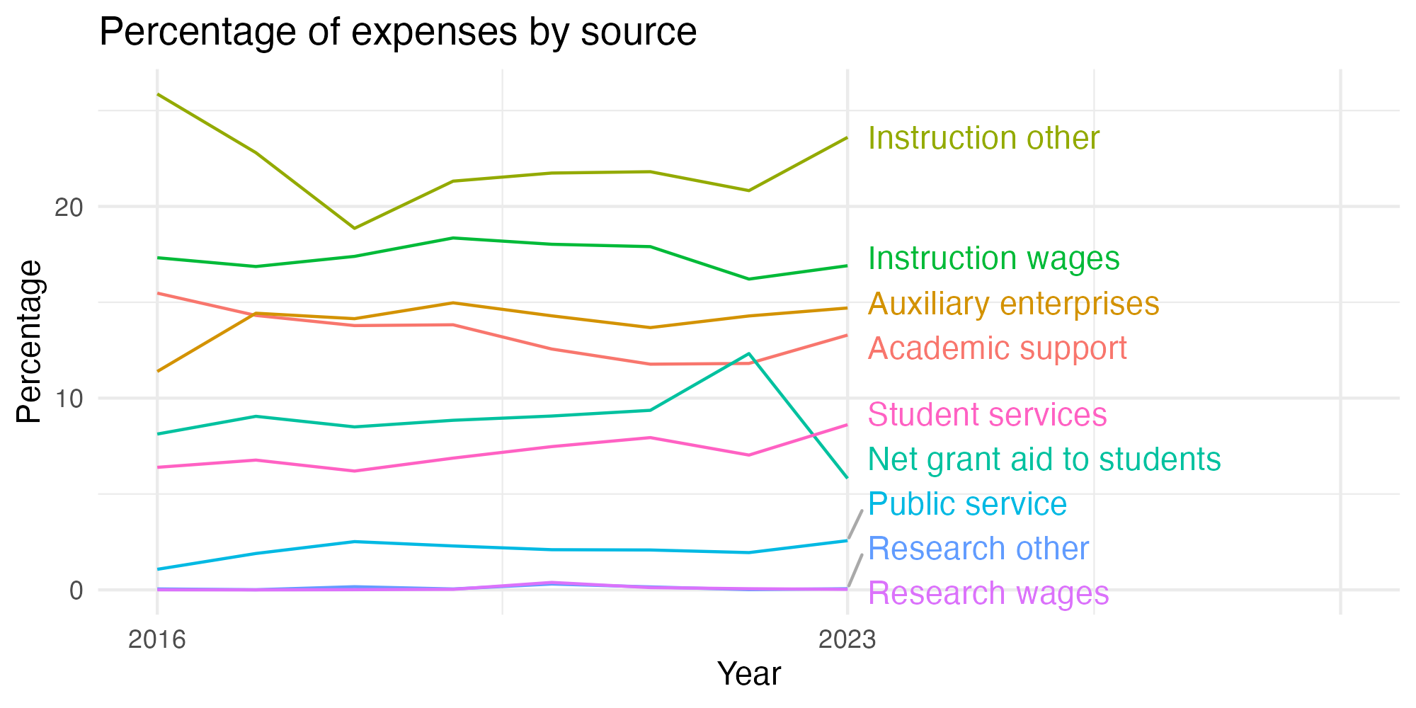 Line plot showing expenses by category over time.