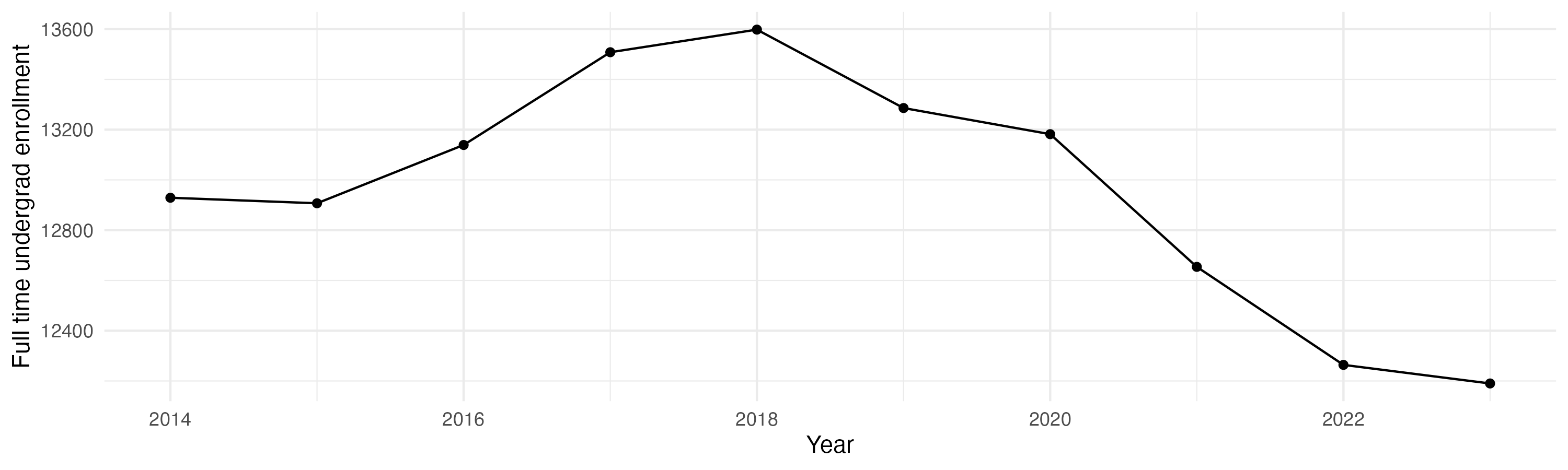 Line plot showing the the full time undergraduate enrollment over time