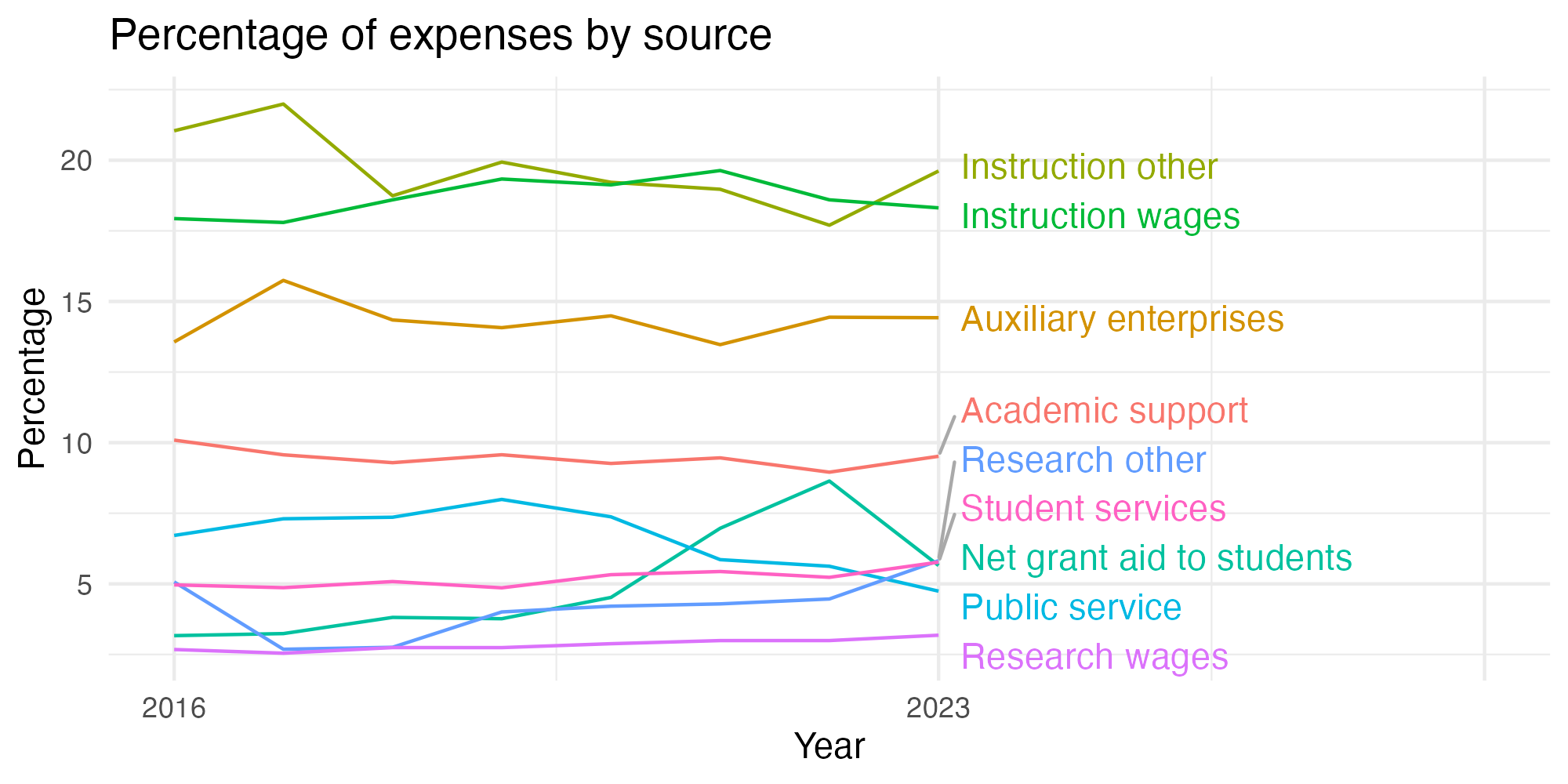Line plot showing expenses by category over time.