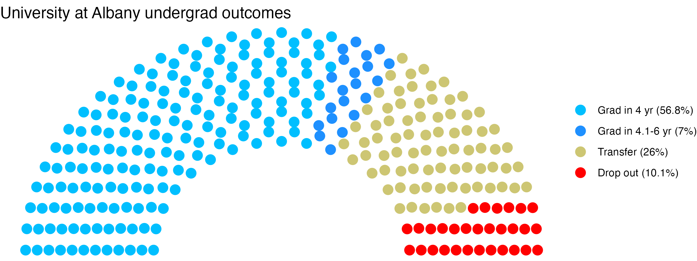 Parliament plot showing the outcomes for full time undergraduates