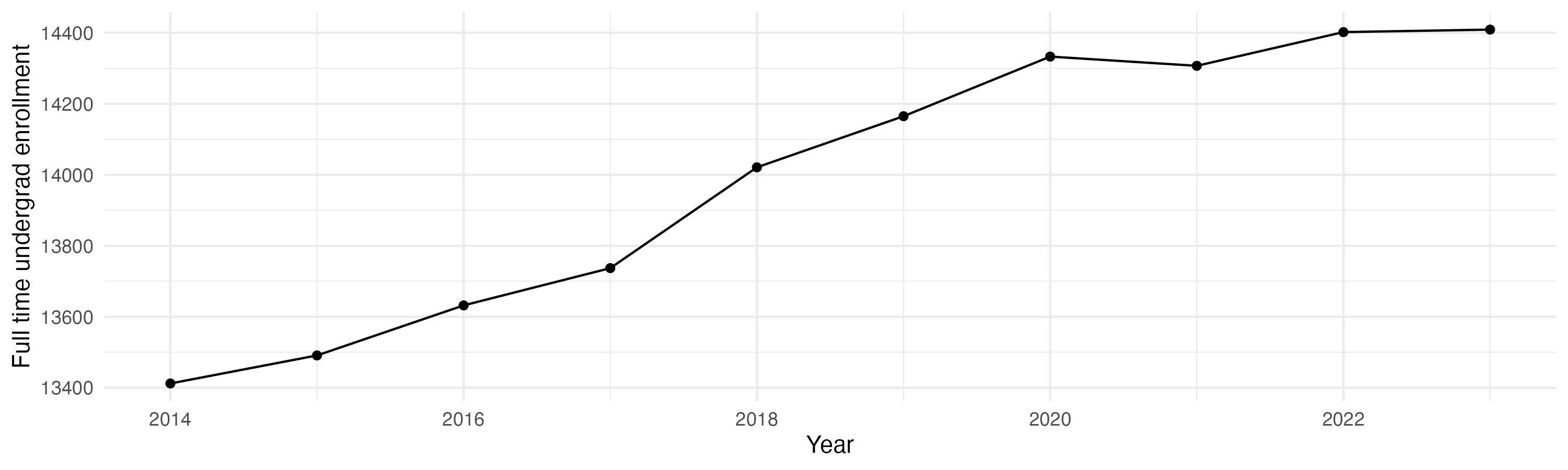 Line plot showing the the full time undergraduate enrollment over time