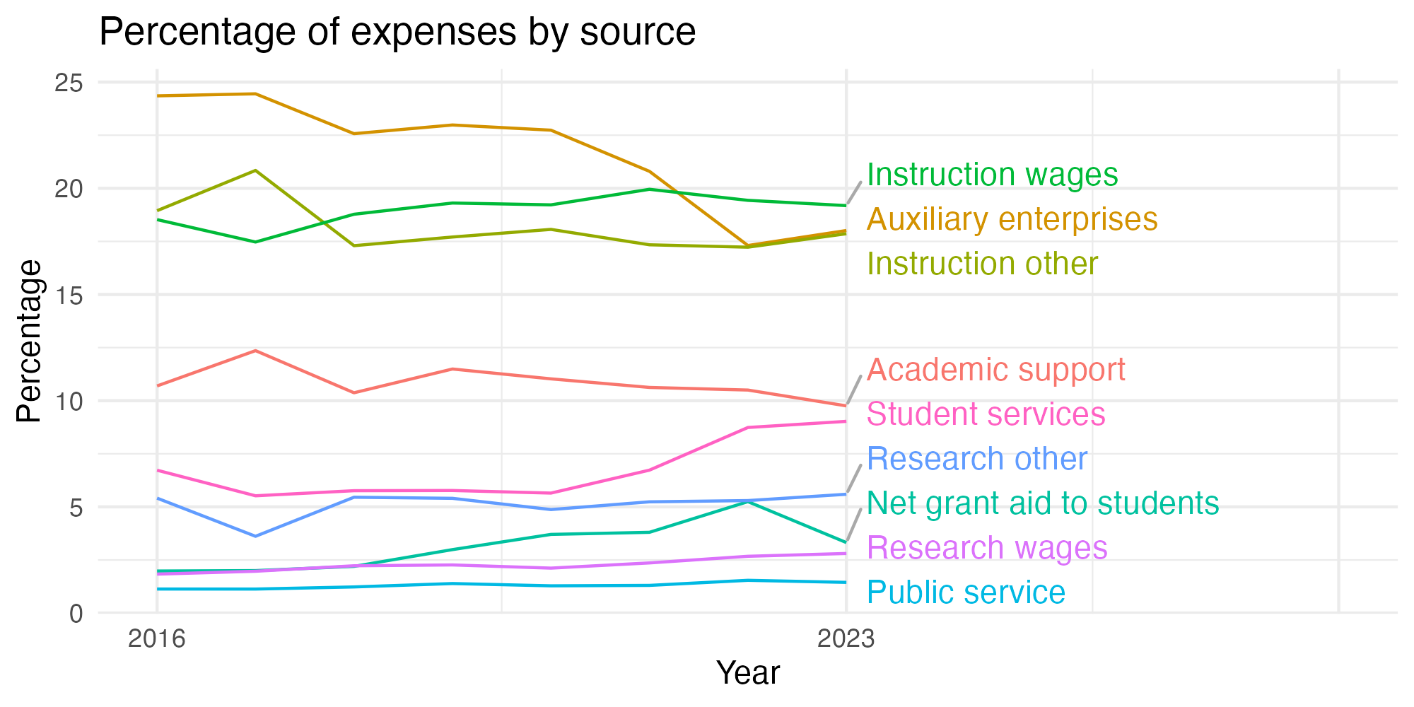 Line plot showing expenses by category over time.