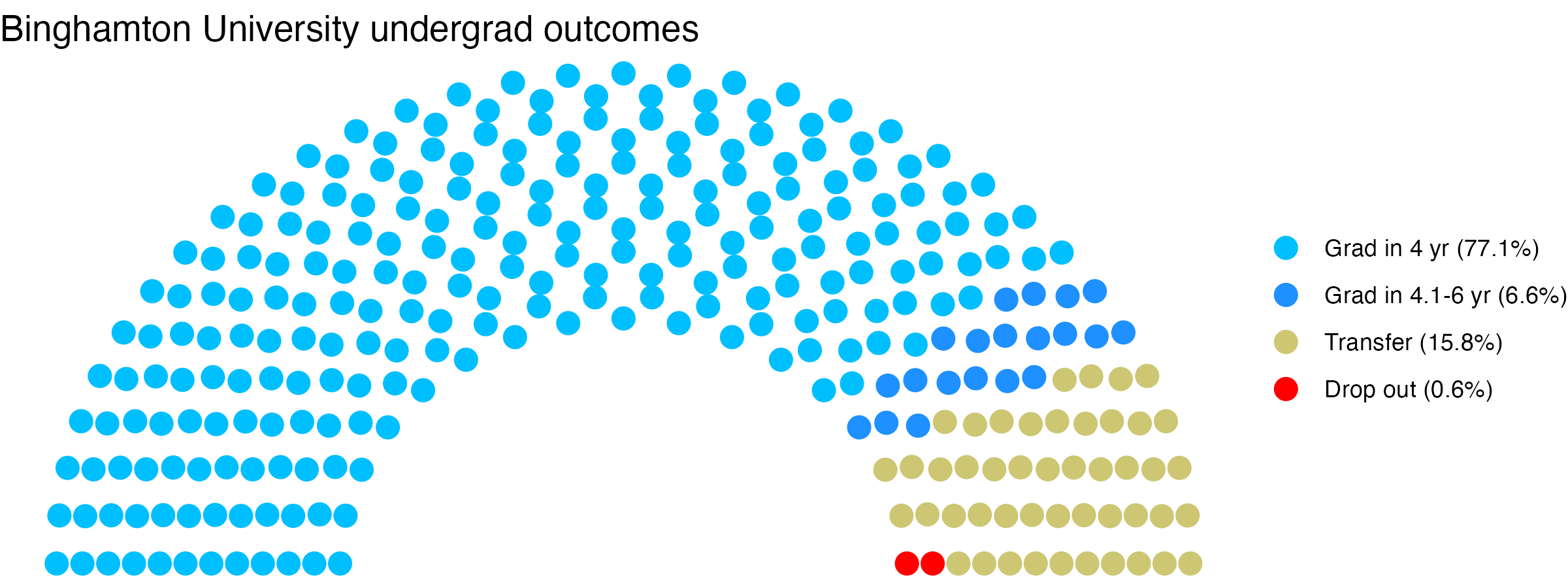 Parliament plot showing the outcomes for full time undergraduates