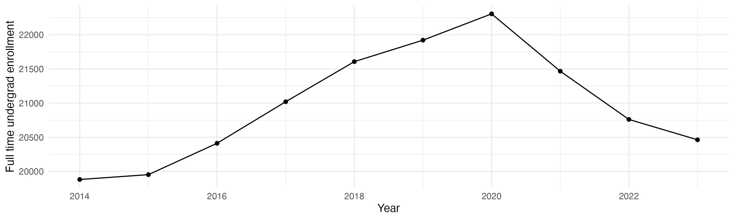 Line plot showing the the full time undergraduate enrollment over time
