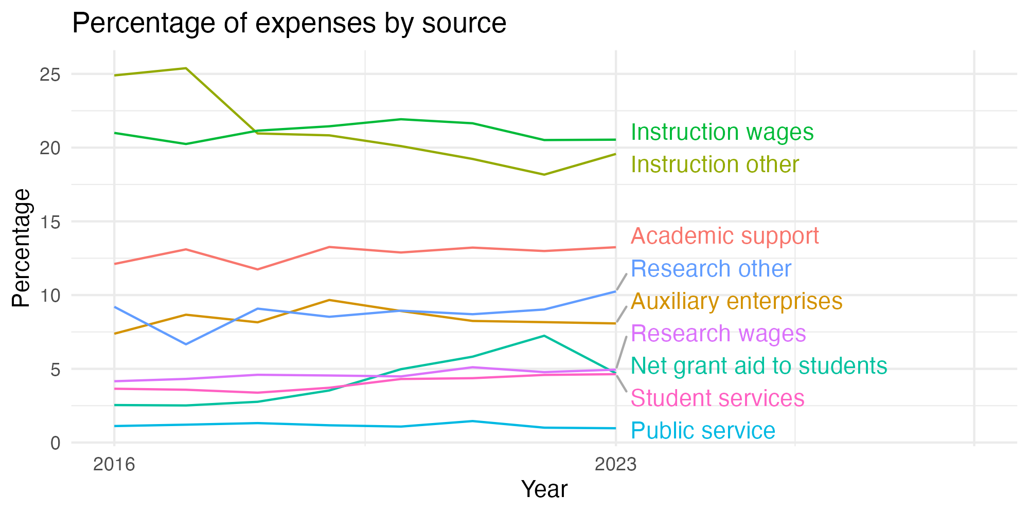 Line plot showing expenses by category over time.