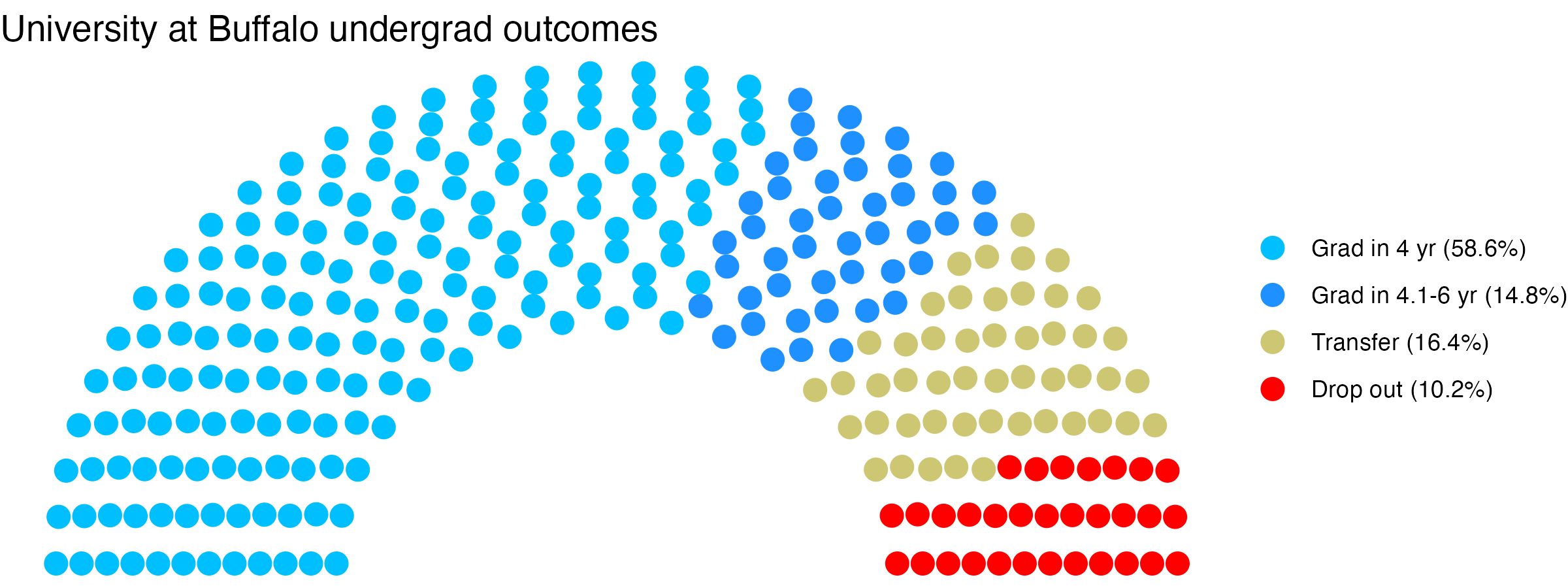 Parliament plot showing the outcomes for full time undergraduates