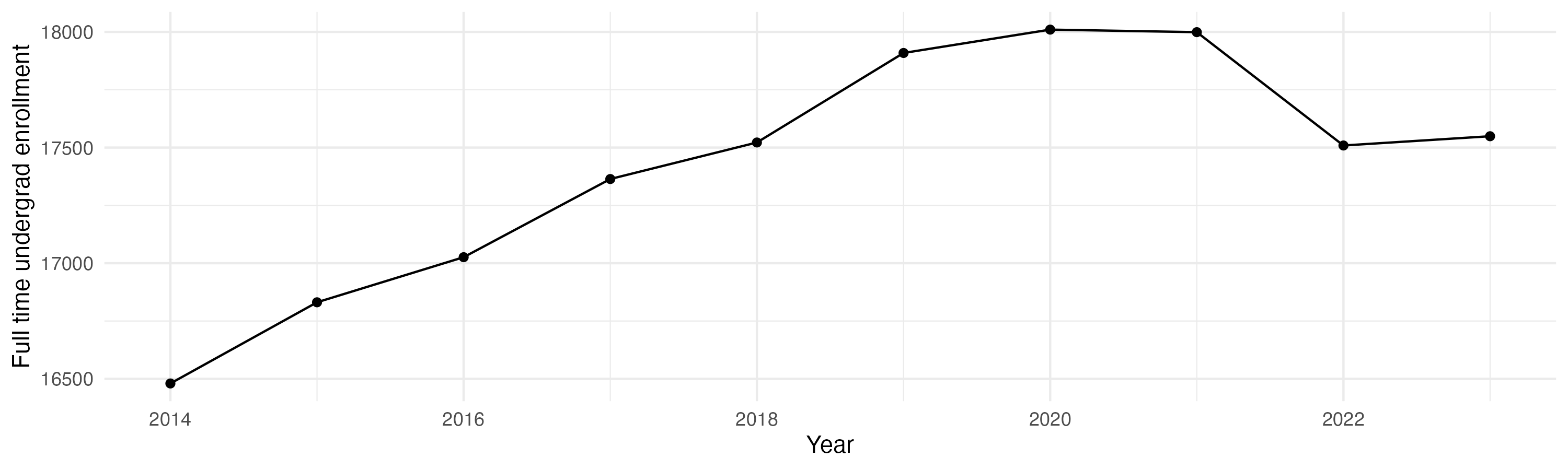 Line plot showing the the full time undergraduate enrollment over time