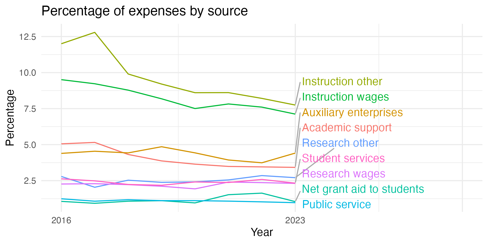 Line plot showing expenses by category over time.