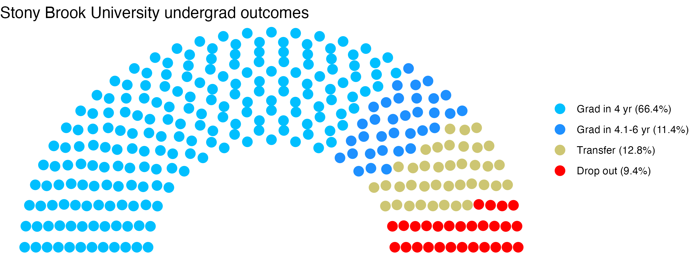 Parliament plot showing the outcomes for full time undergraduates
