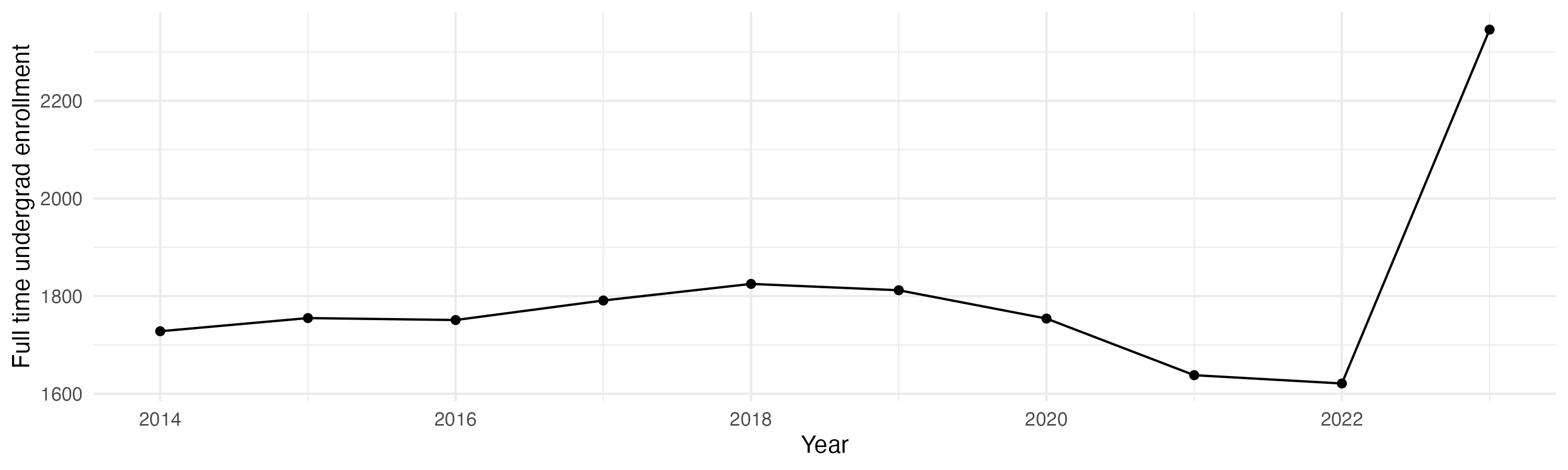 Line plot showing the the full time undergraduate enrollment over time