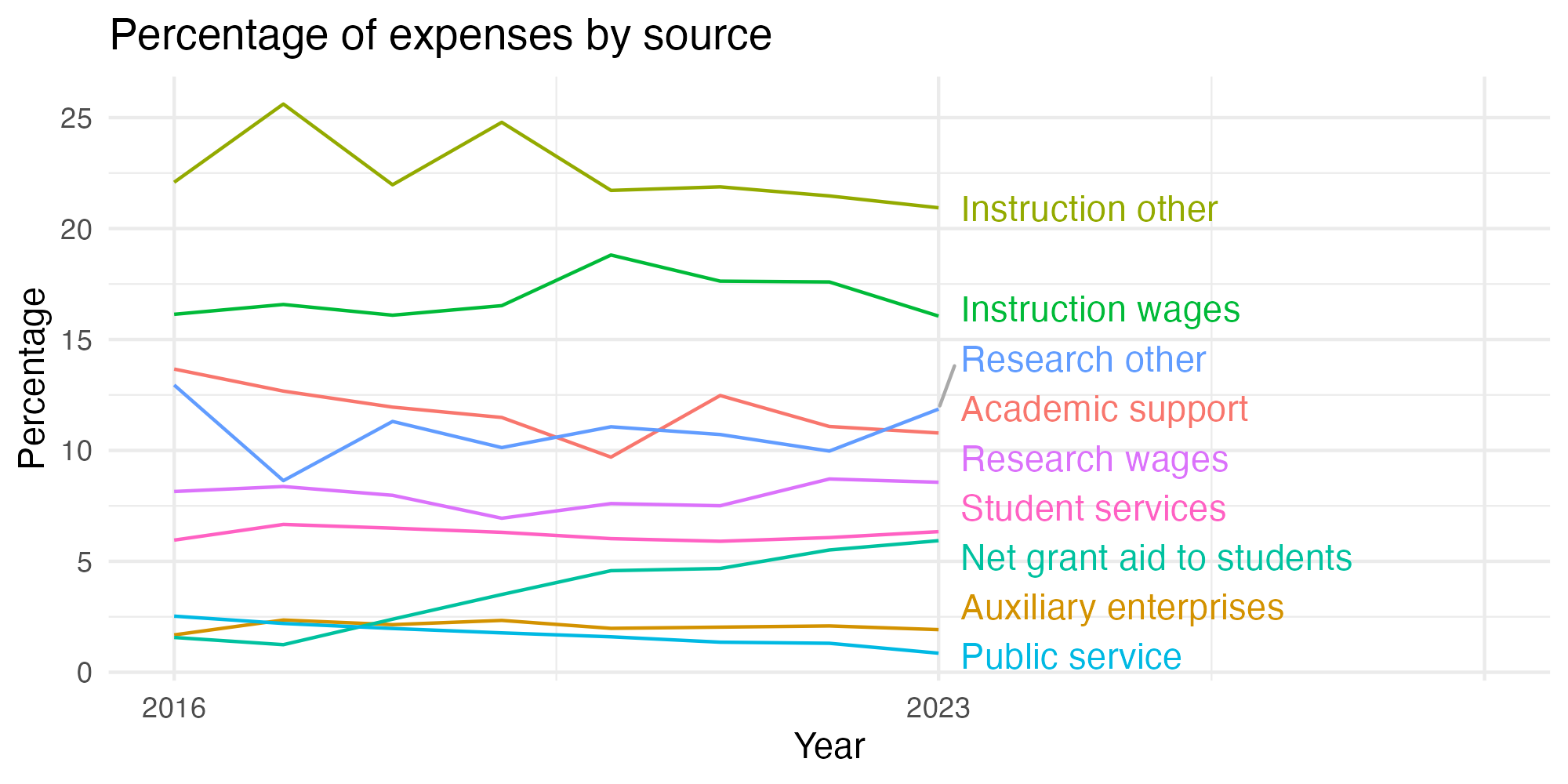 Line plot showing expenses by category over time.