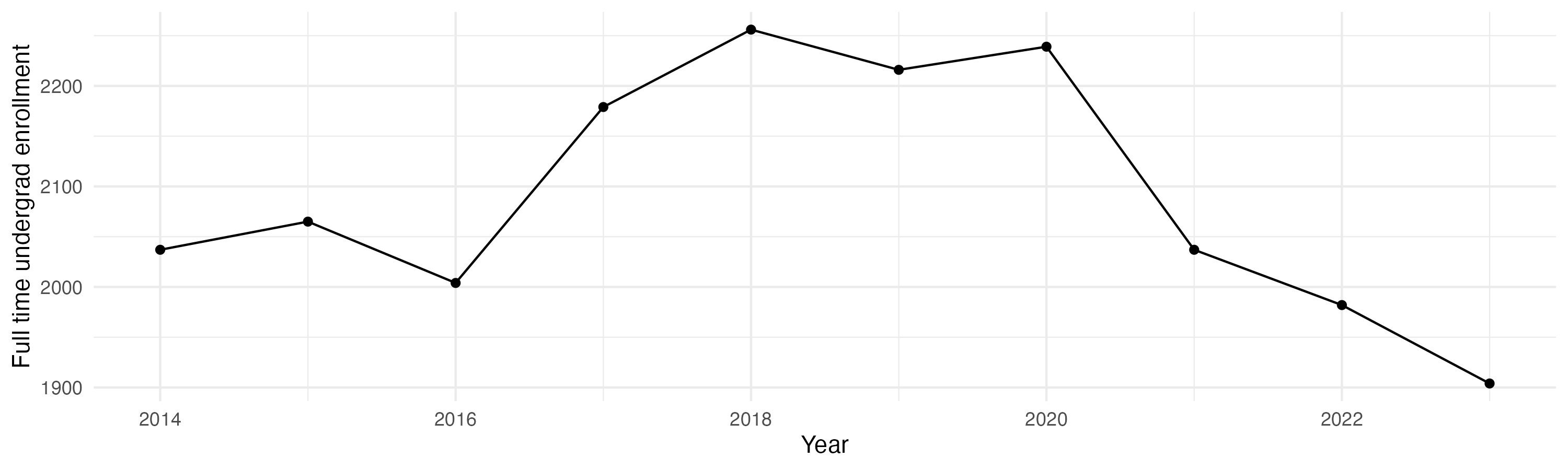 Line plot showing the the full time undergraduate enrollment over time