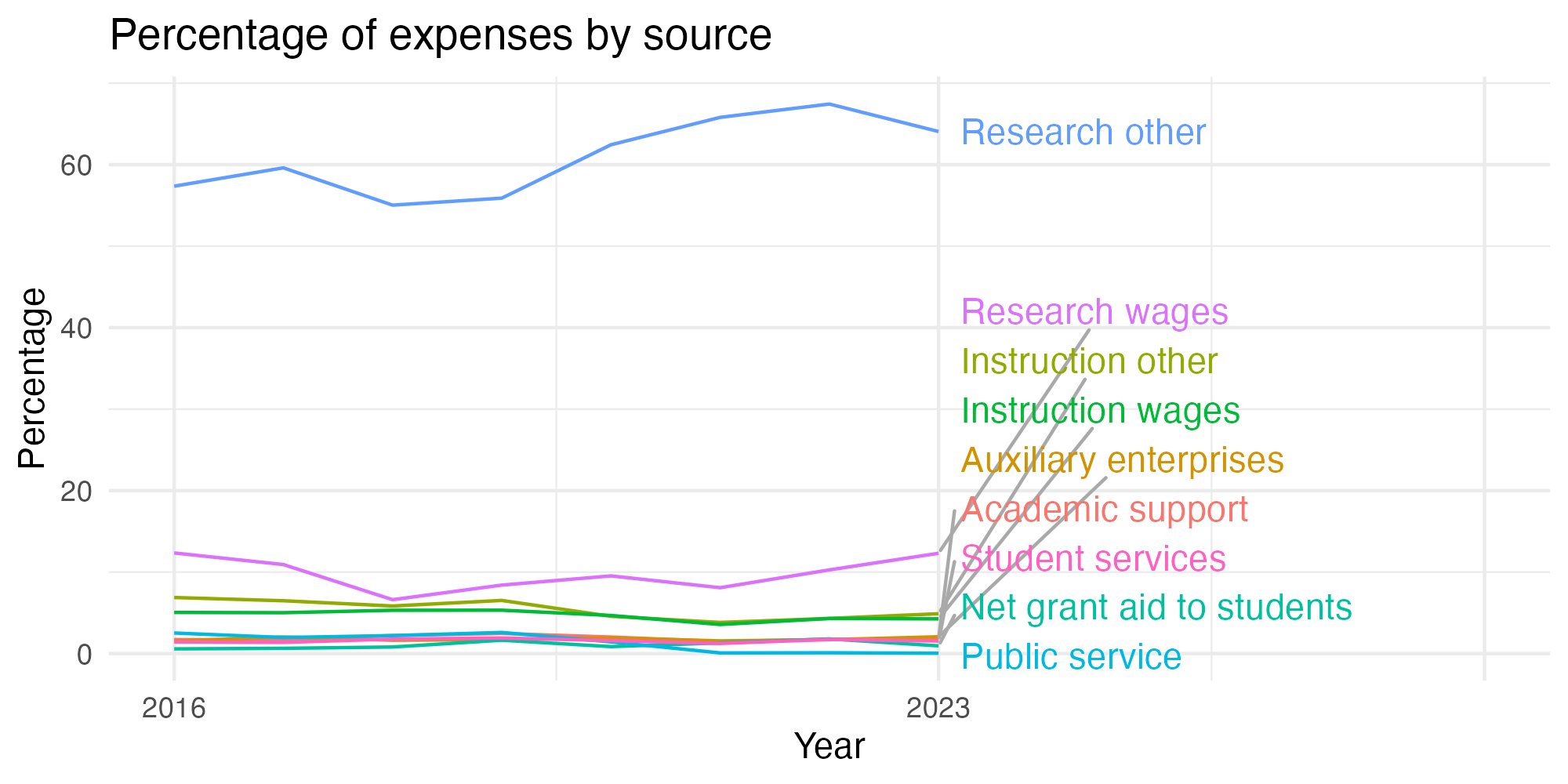 Line plot showing expenses by category over time.