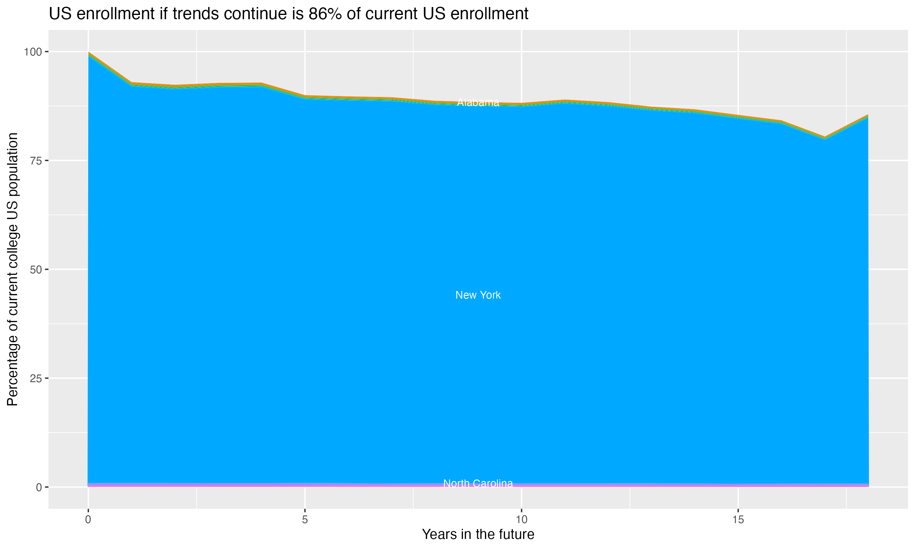 Stacked area plot showing trends if enrollment of 18 year olds per state stay constant; it will be 86percent of the current population.