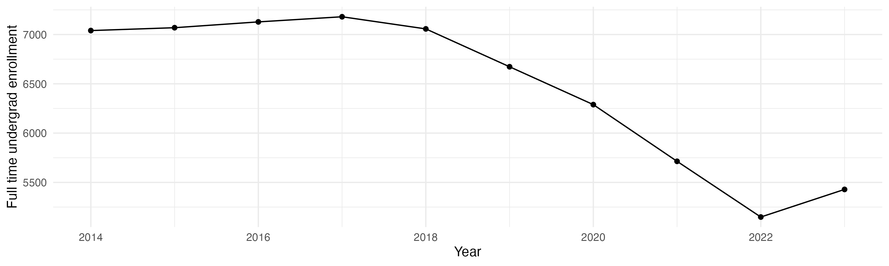 Line plot showing the the full time undergraduate enrollment over time