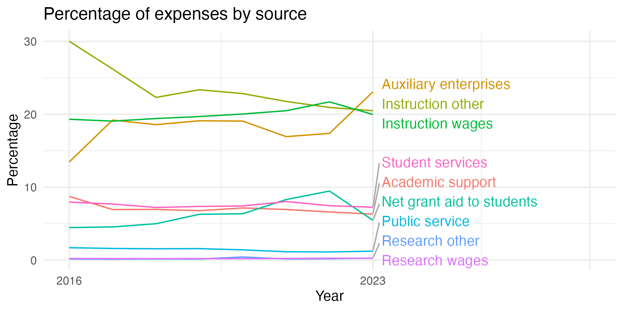 Line plot showing expenses by category over time.