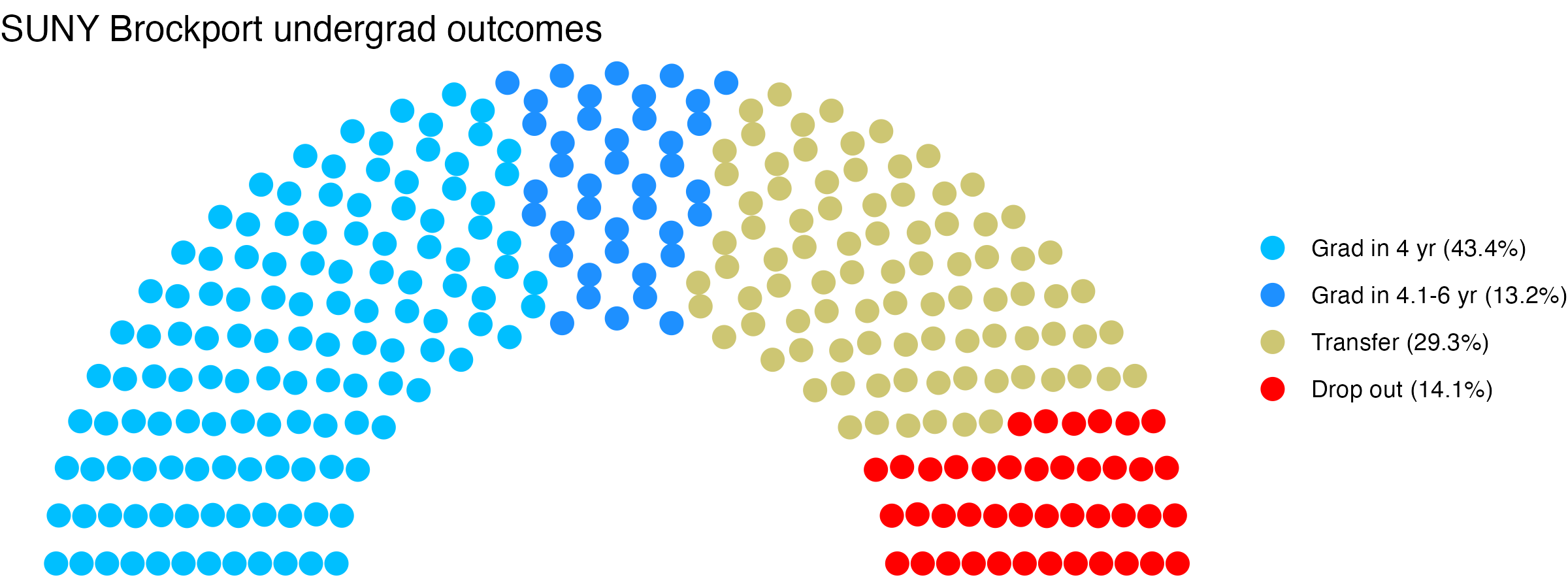 Parliament plot showing the outcomes for full time undergraduates