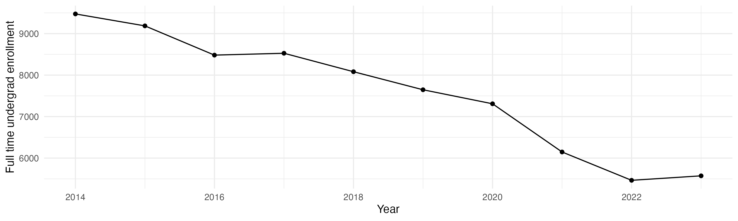 Line plot showing the the full time undergraduate enrollment over time