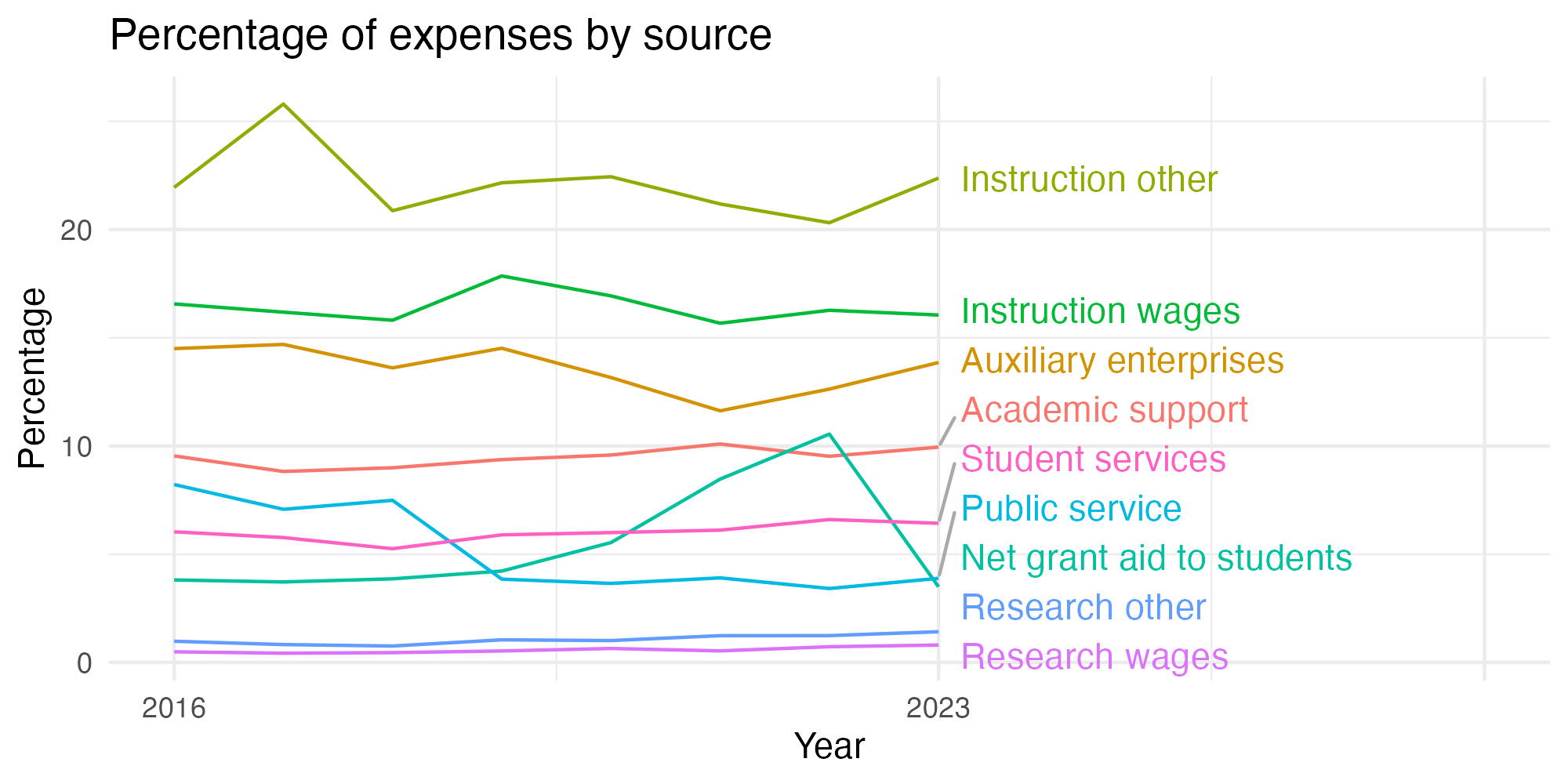 Line plot showing expenses by category over time.
