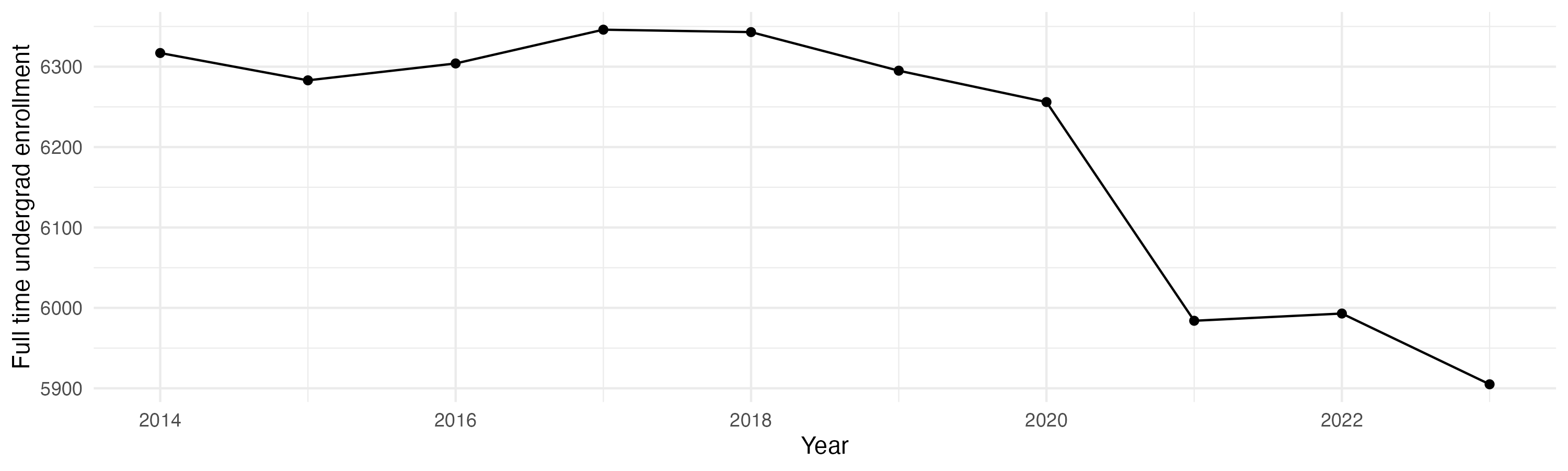 Line plot showing the the full time undergraduate enrollment over time