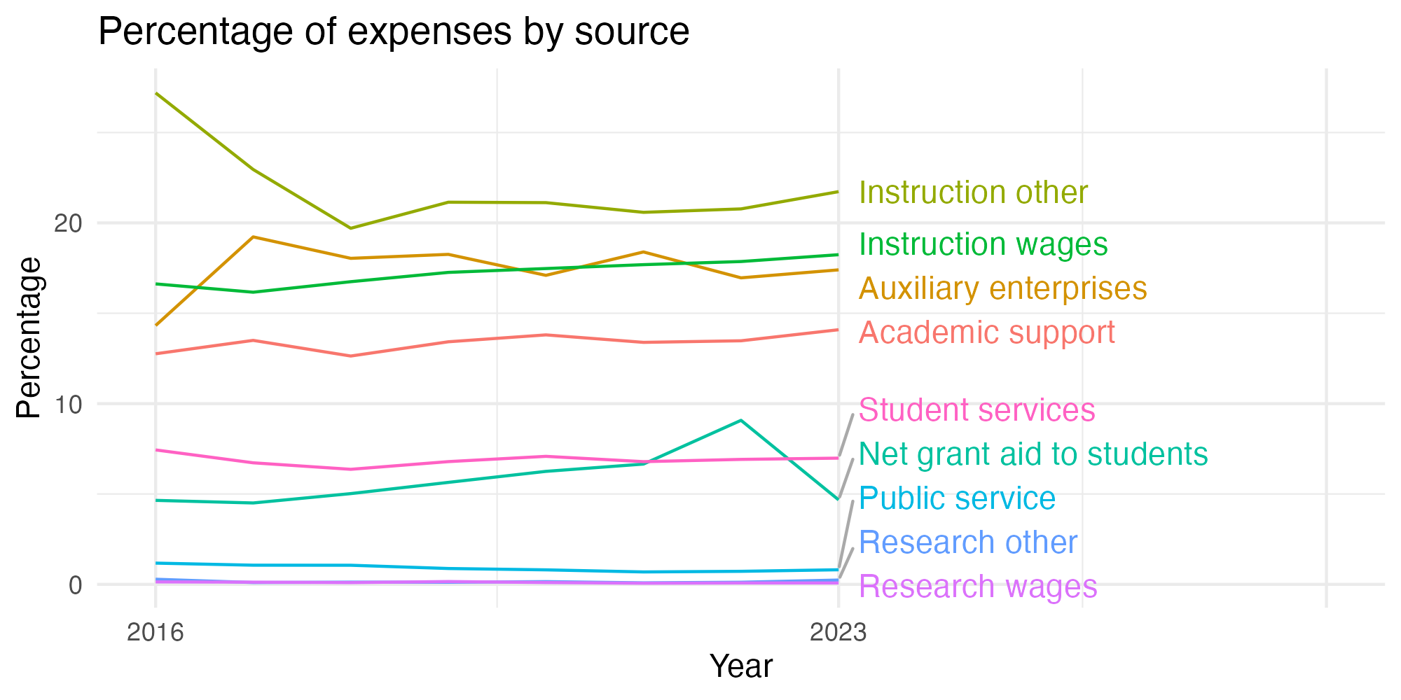 Line plot showing expenses by category over time.