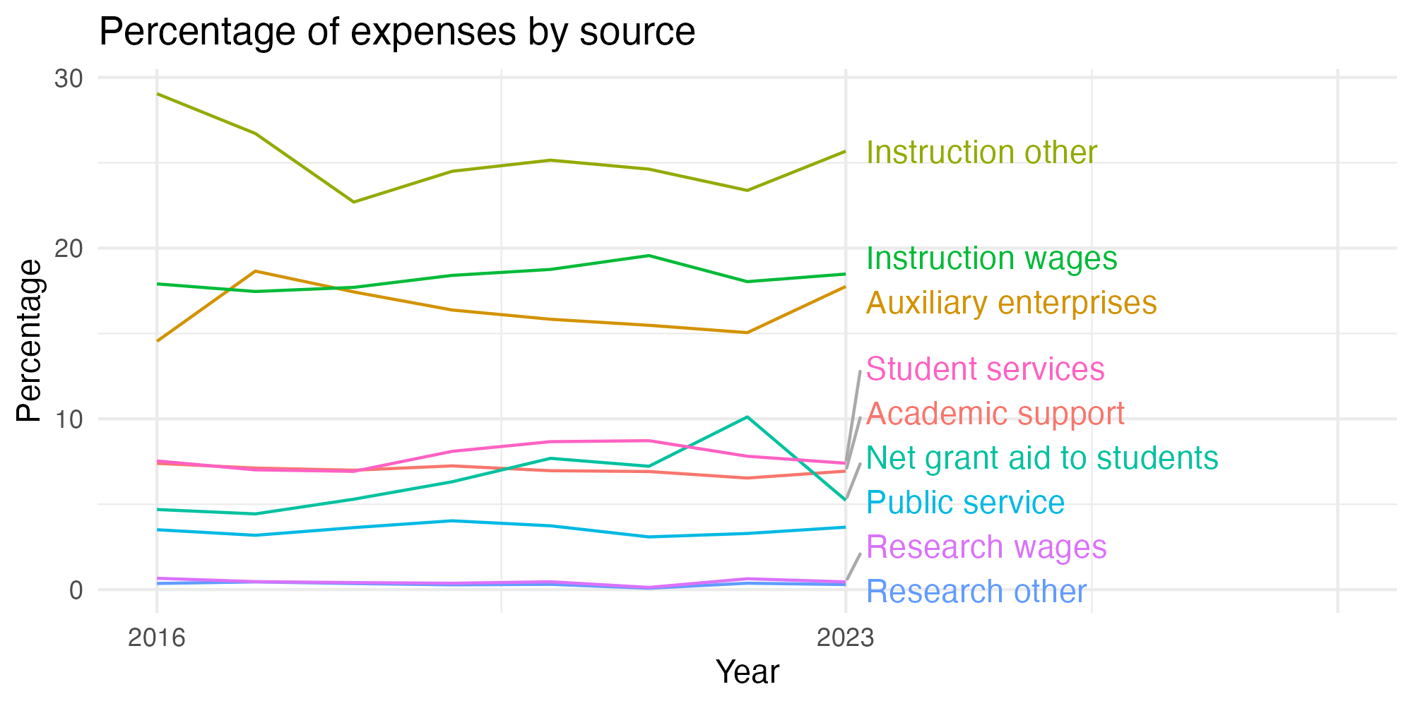 Line plot showing expenses by category over time.