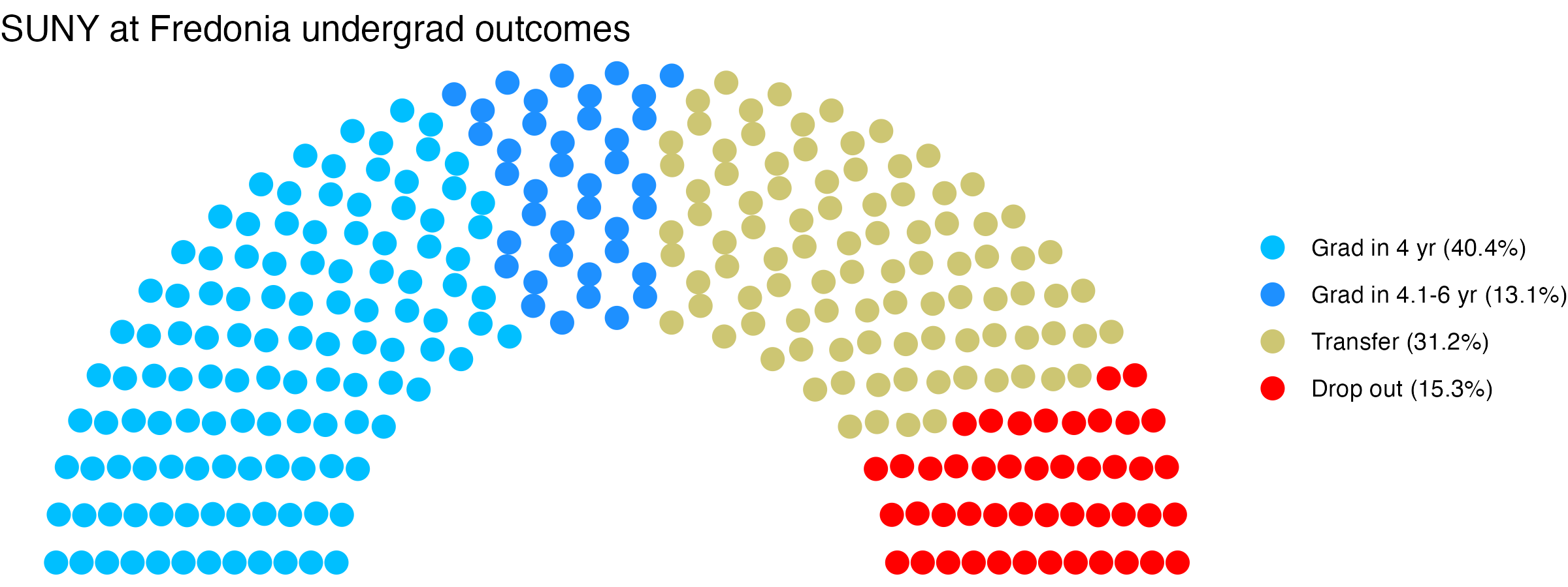 Parliament plot showing the outcomes for full time undergraduates
