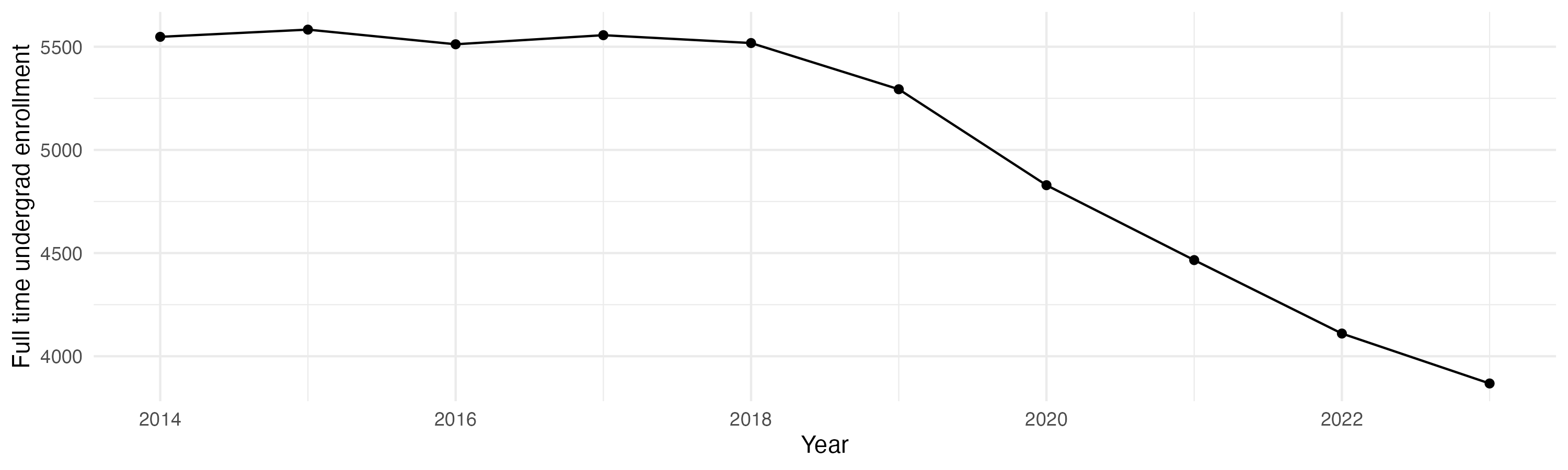 Line plot showing the the full time undergraduate enrollment over time