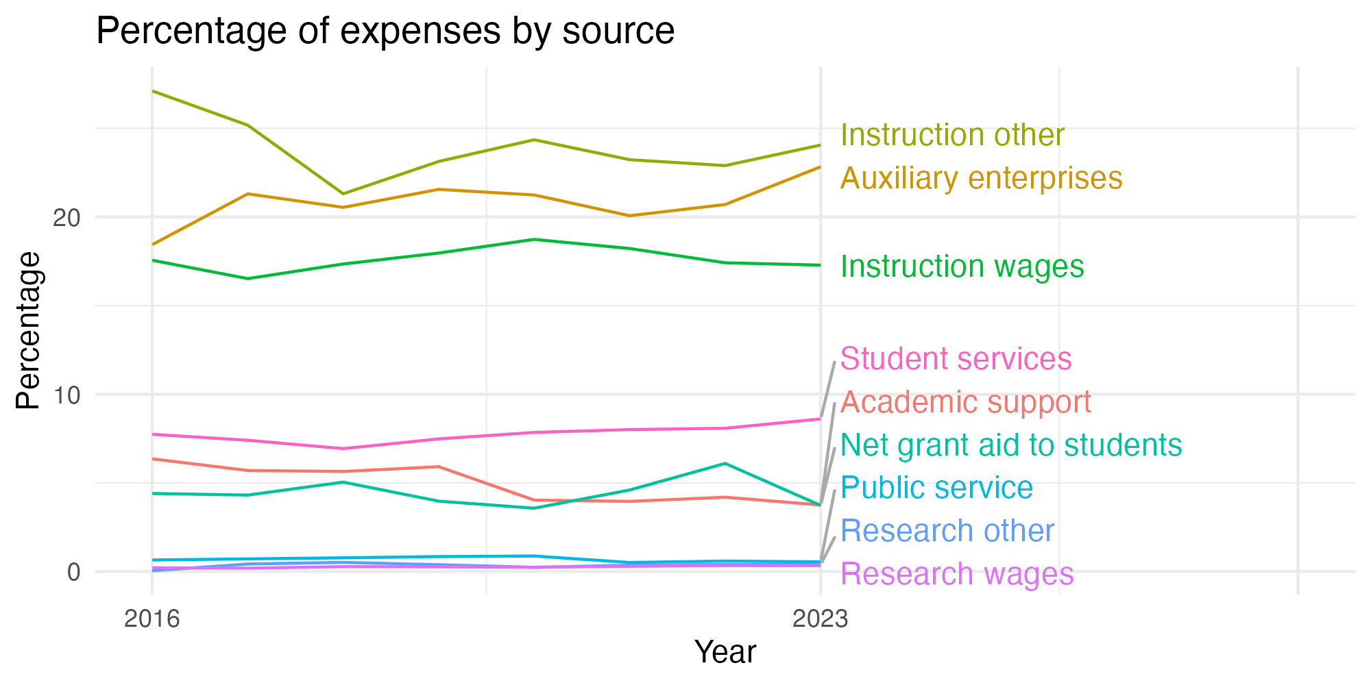 Line plot showing expenses by category over time.