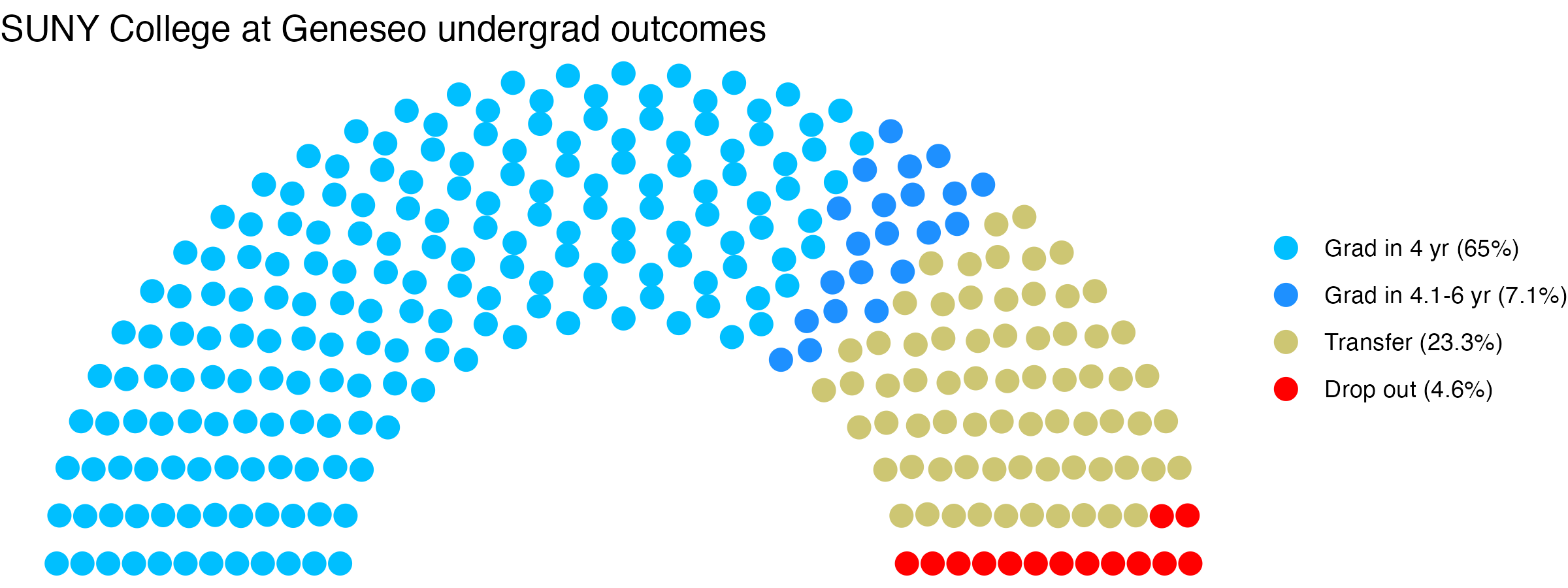 Parliament plot showing the outcomes for full time undergraduates