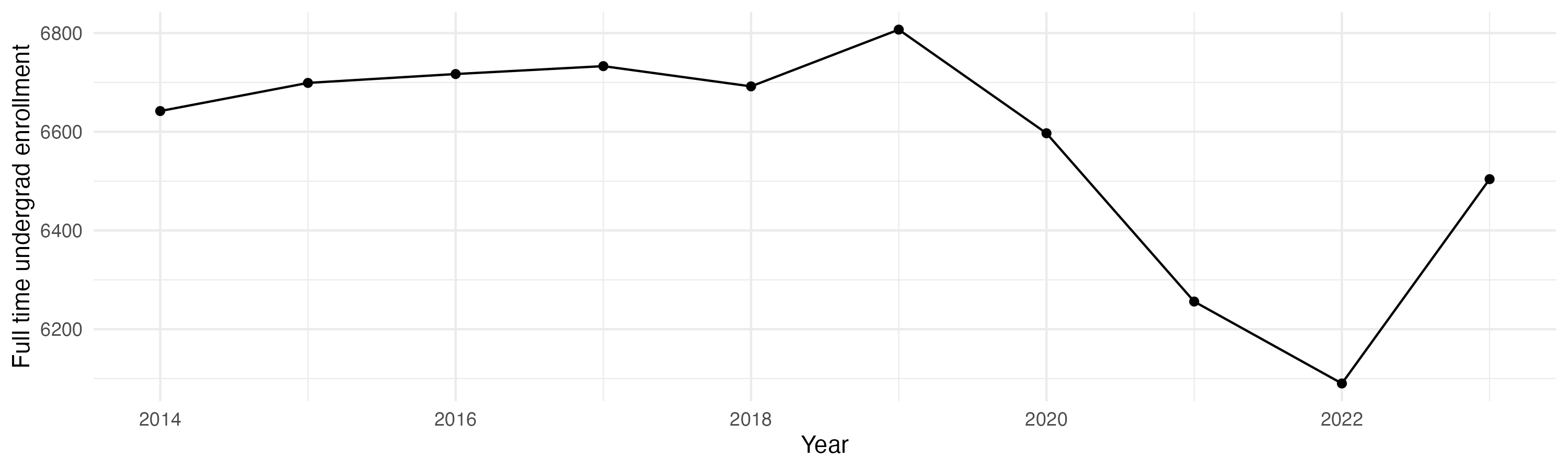 Line plot showing the the full time undergraduate enrollment over time