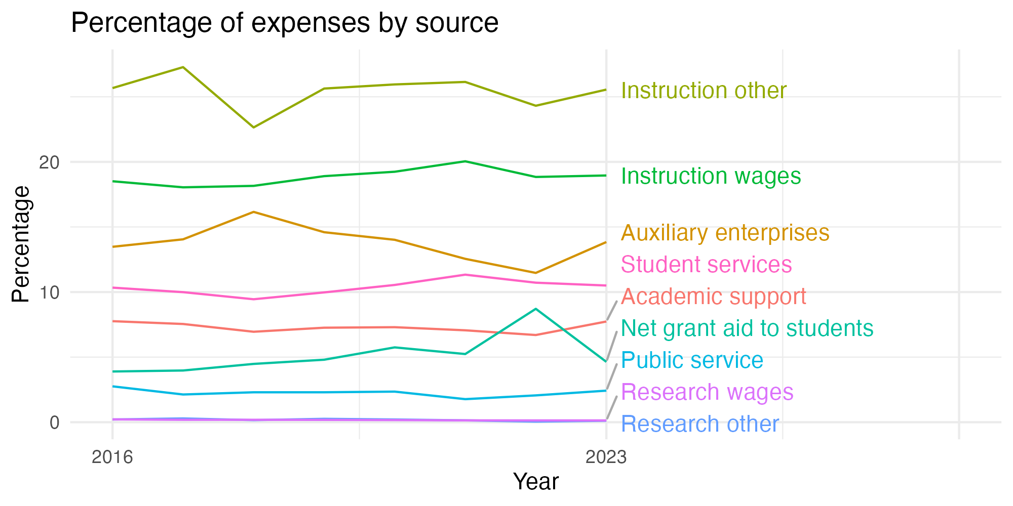 Line plot showing expenses by category over time.