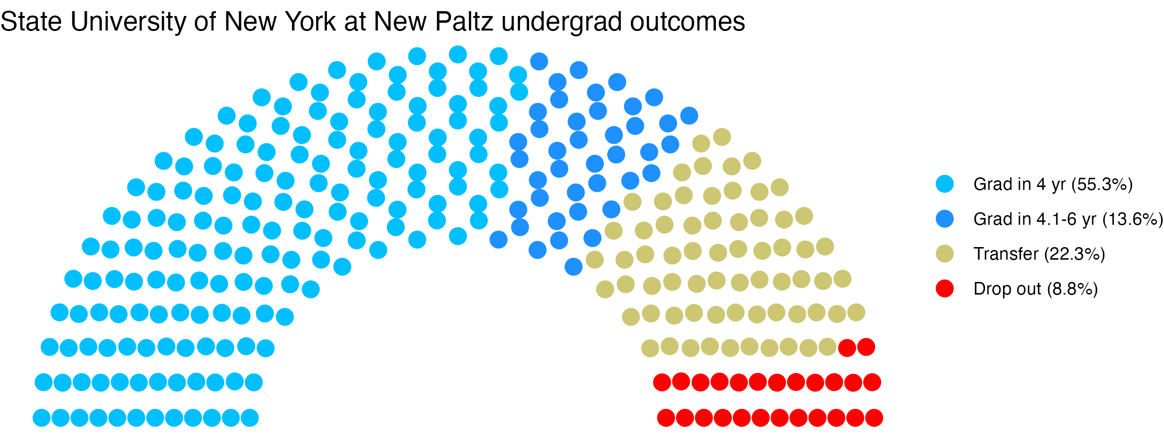 Parliament plot showing the outcomes for full time undergraduates