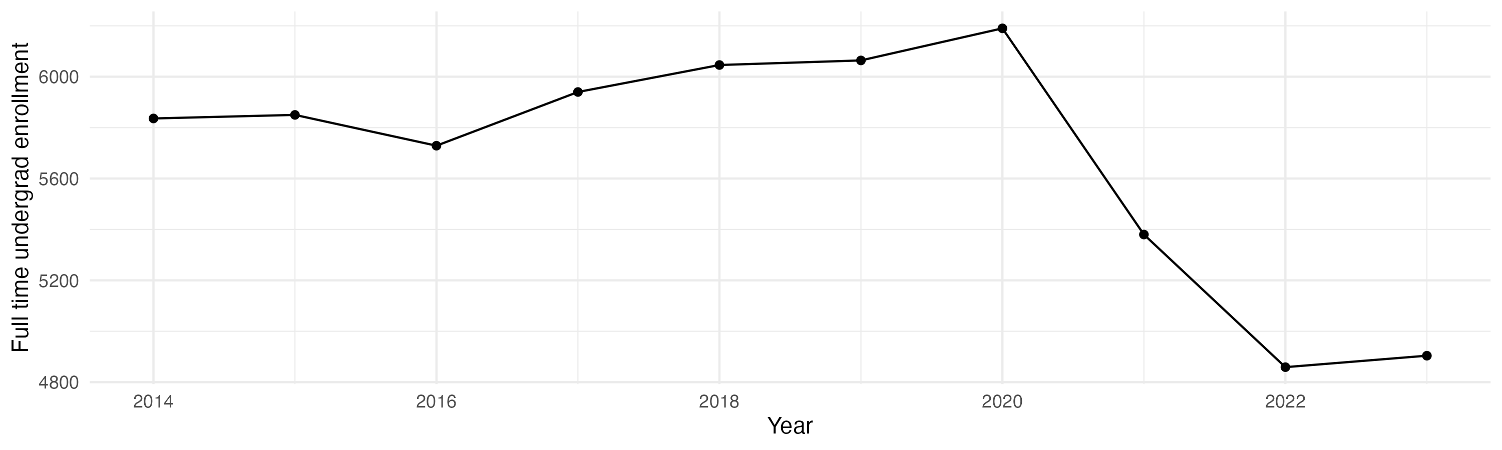 Line plot showing the the full time undergraduate enrollment over time