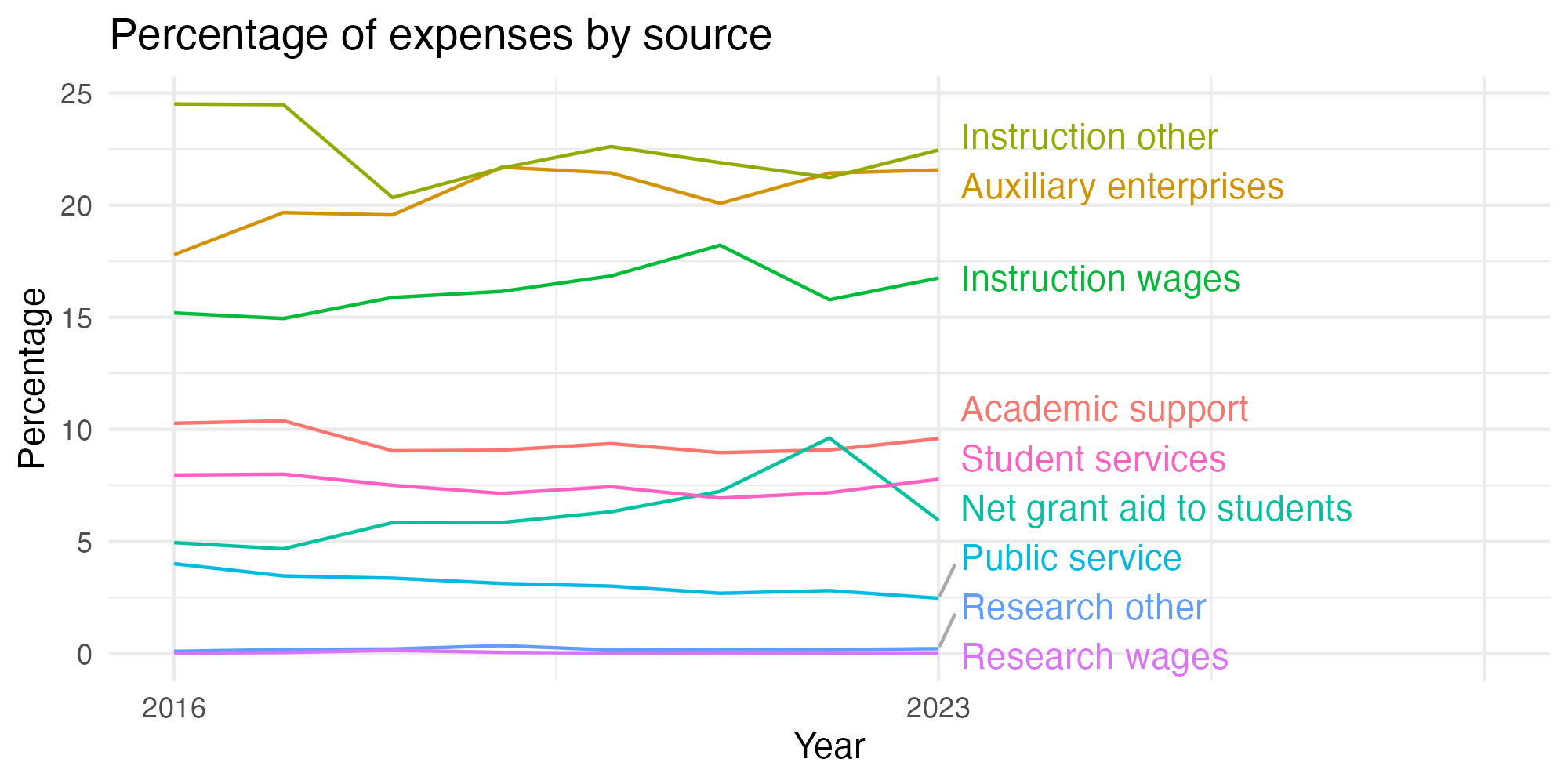 Line plot showing expenses by category over time.