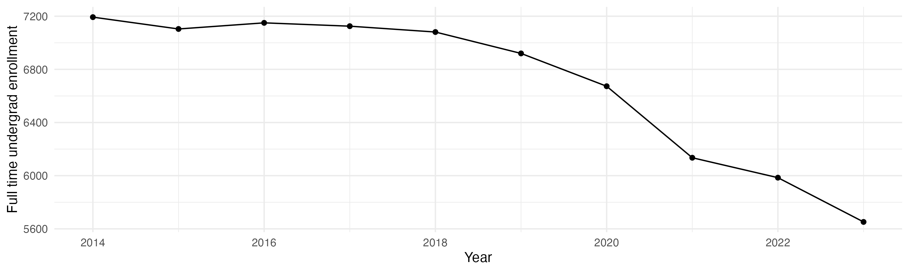 Line plot showing the the full time undergraduate enrollment over time
