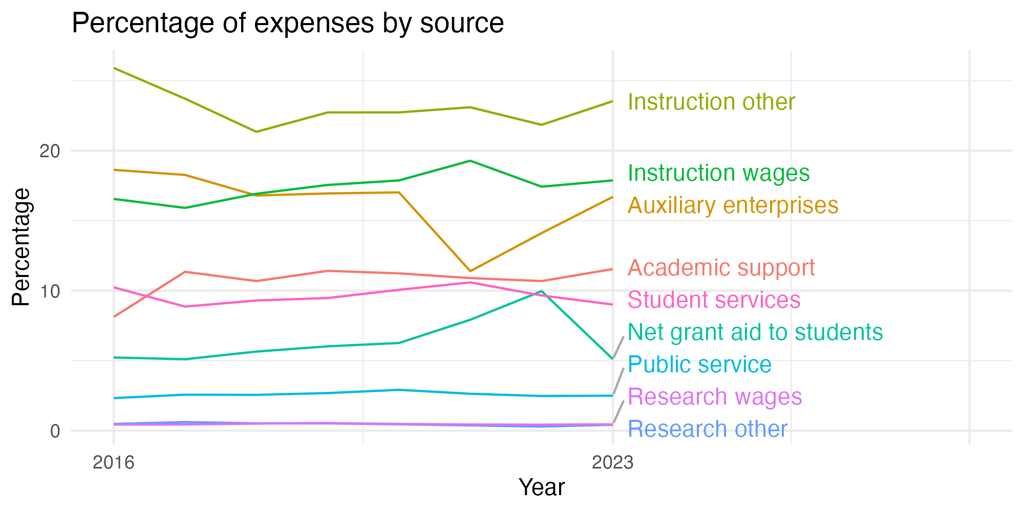 Line plot showing expenses by category over time.