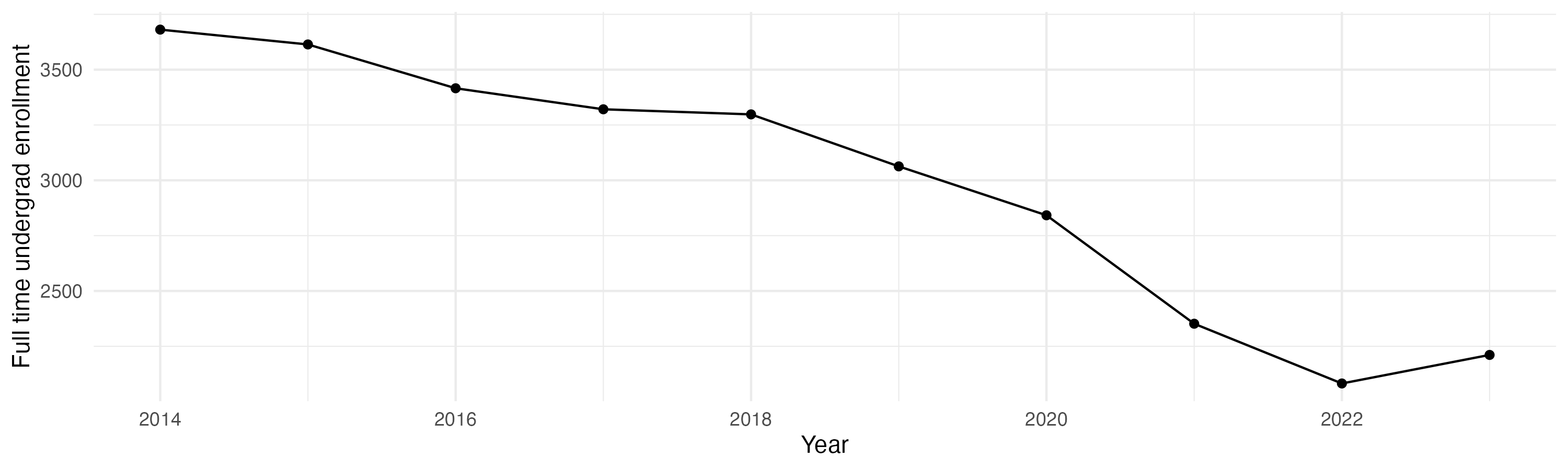 Line plot showing the the full time undergraduate enrollment over time