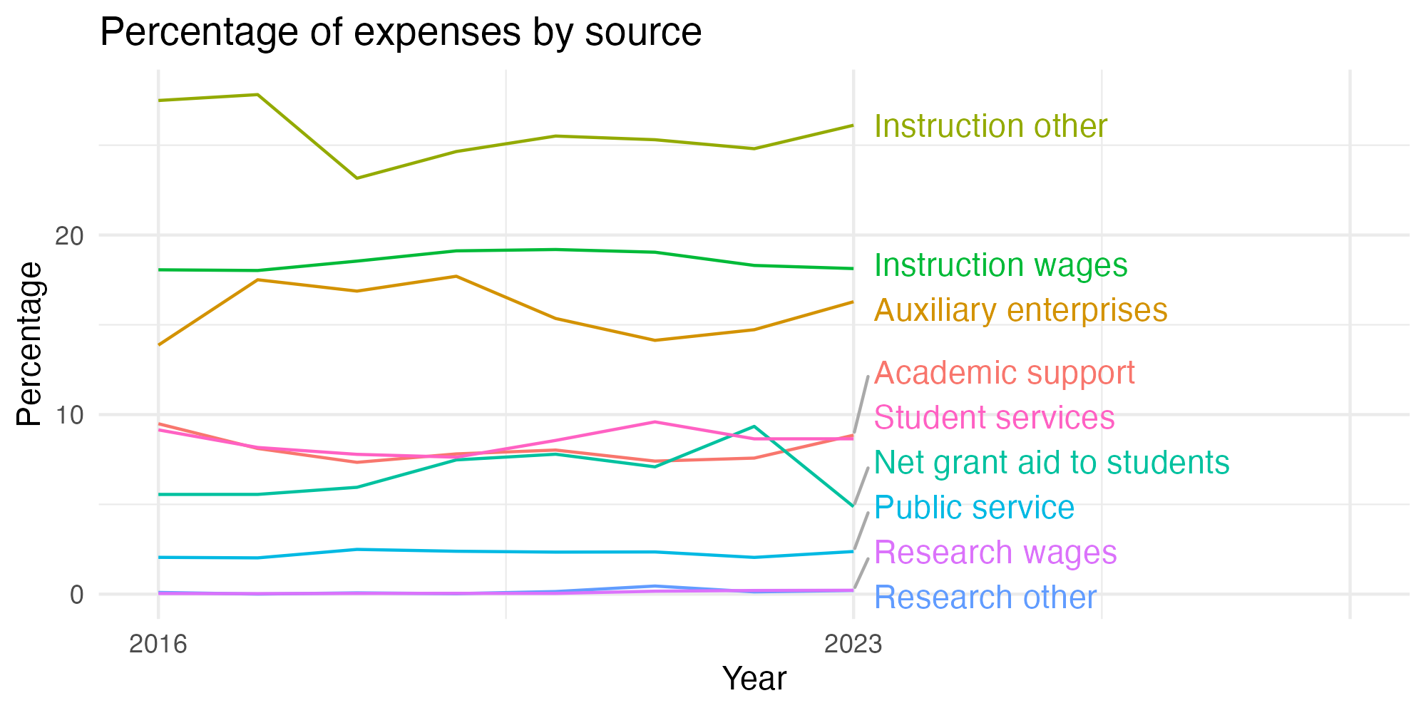 Line plot showing expenses by category over time.