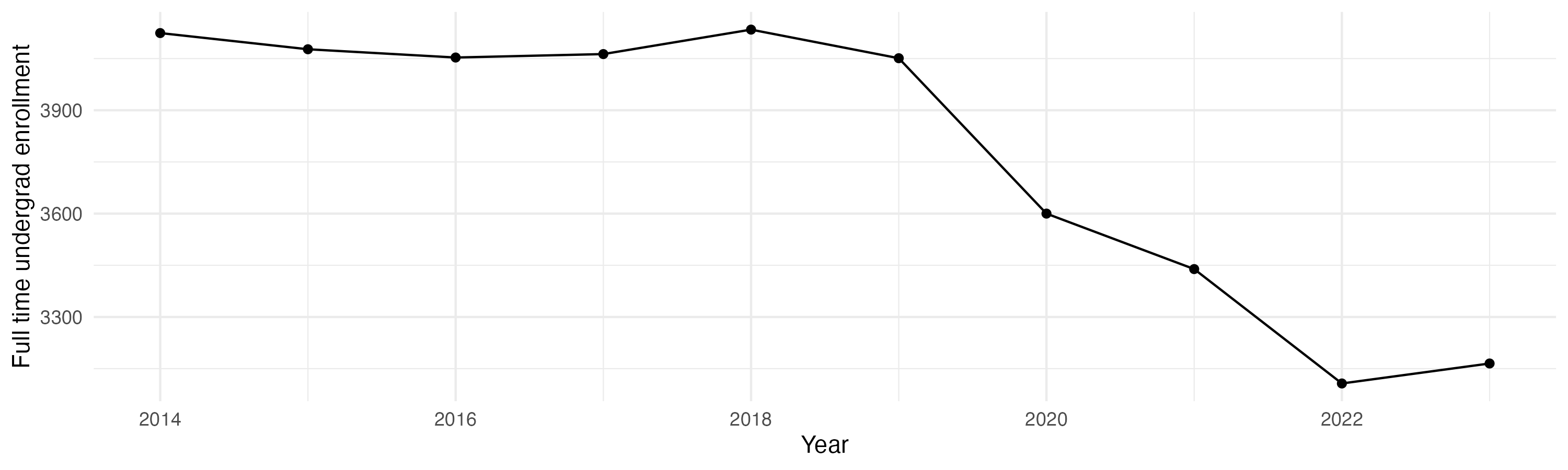 Line plot showing the the full time undergraduate enrollment over time