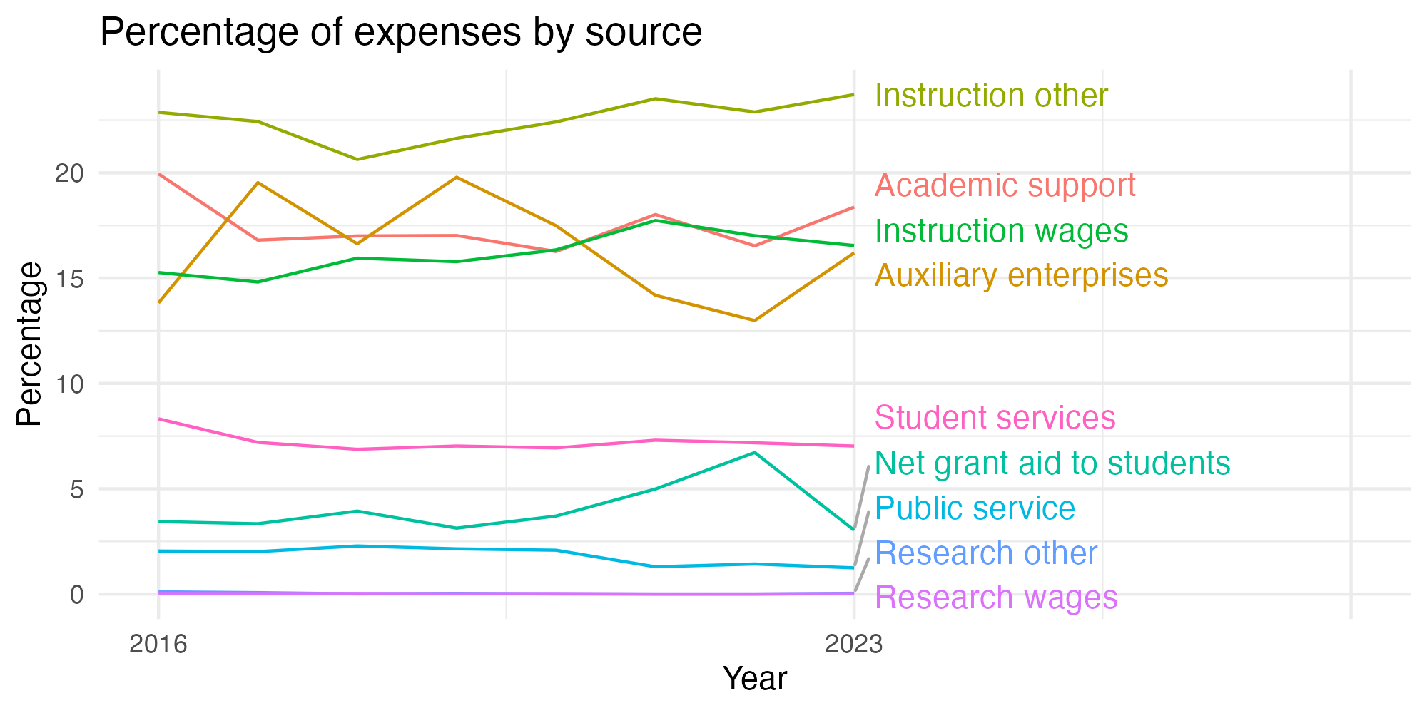 Line plot showing expenses by category over time.