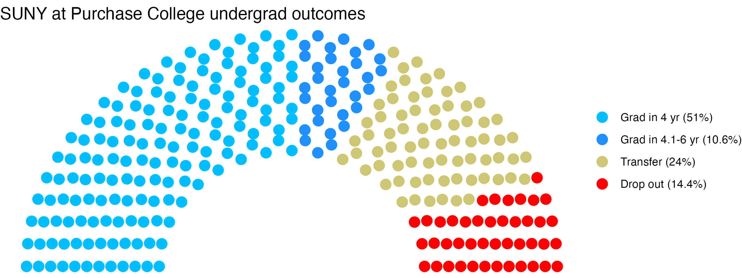Parliament plot showing the outcomes for full time undergraduates