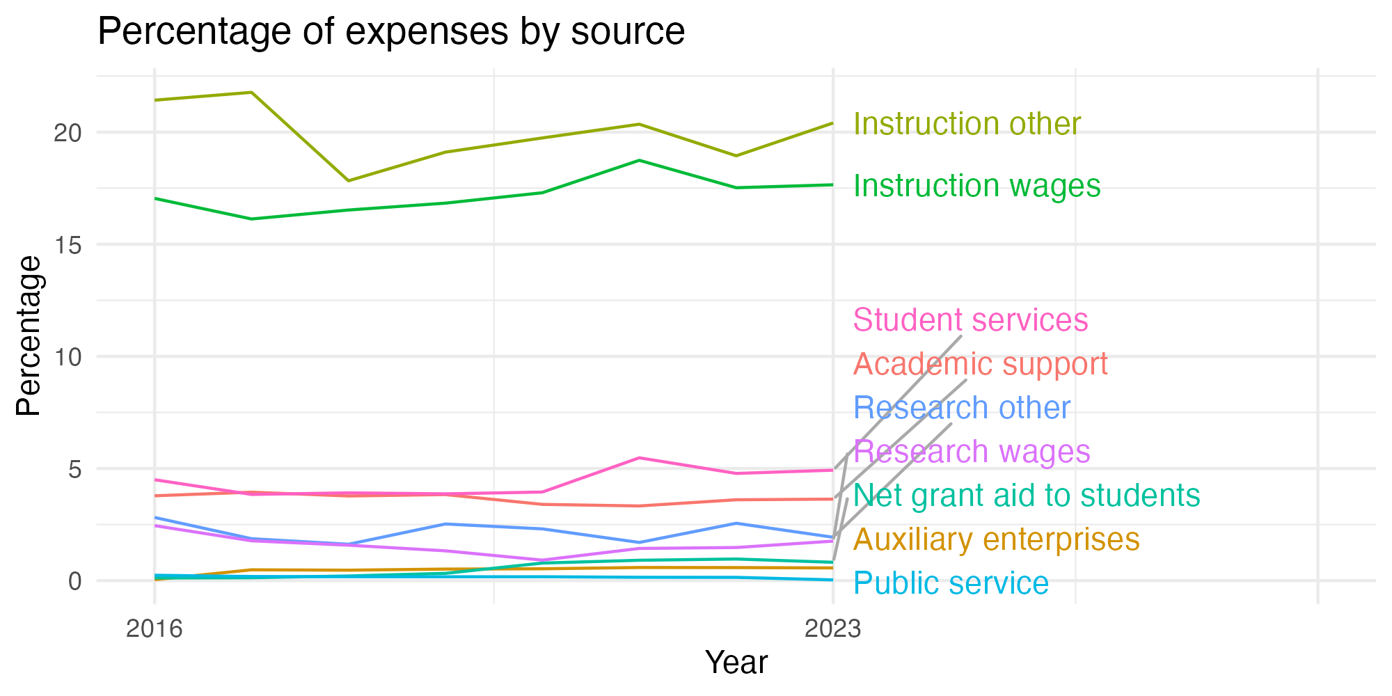 Line plot showing expenses by category over time.
