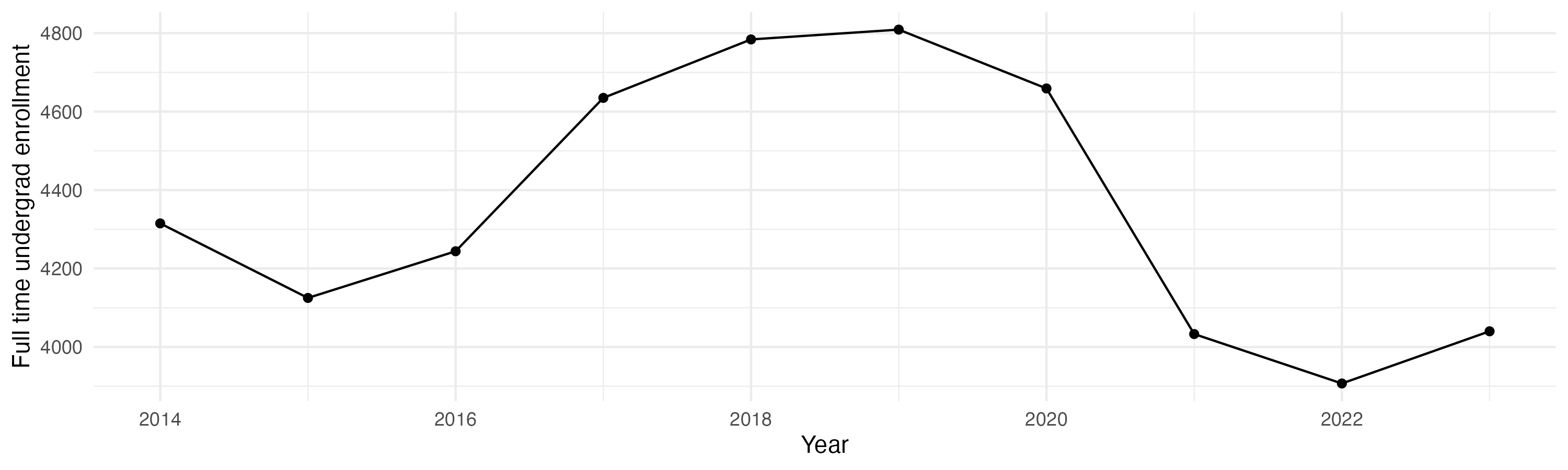 Line plot showing the the full time undergraduate enrollment over time