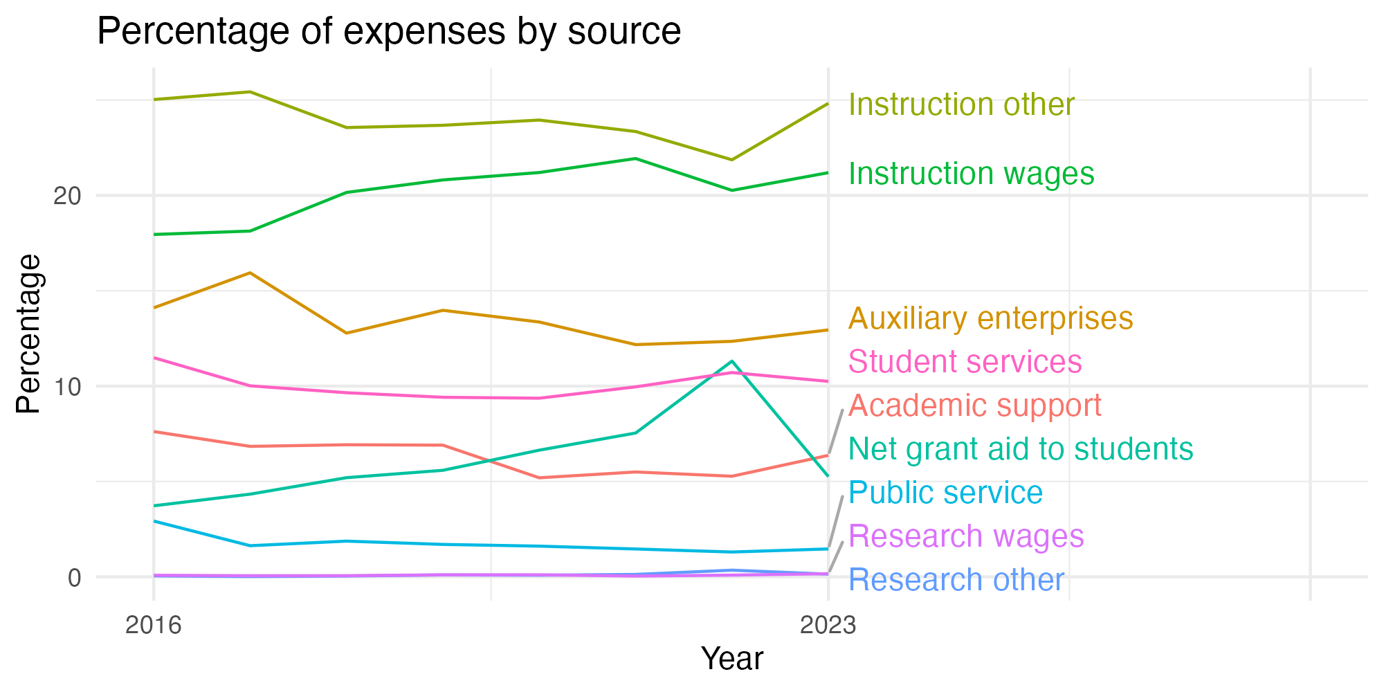 Line plot showing expenses by category over time.